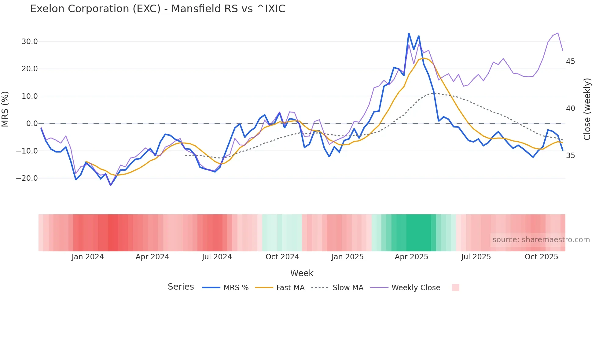 EXC Mansfield Relative Strength chart