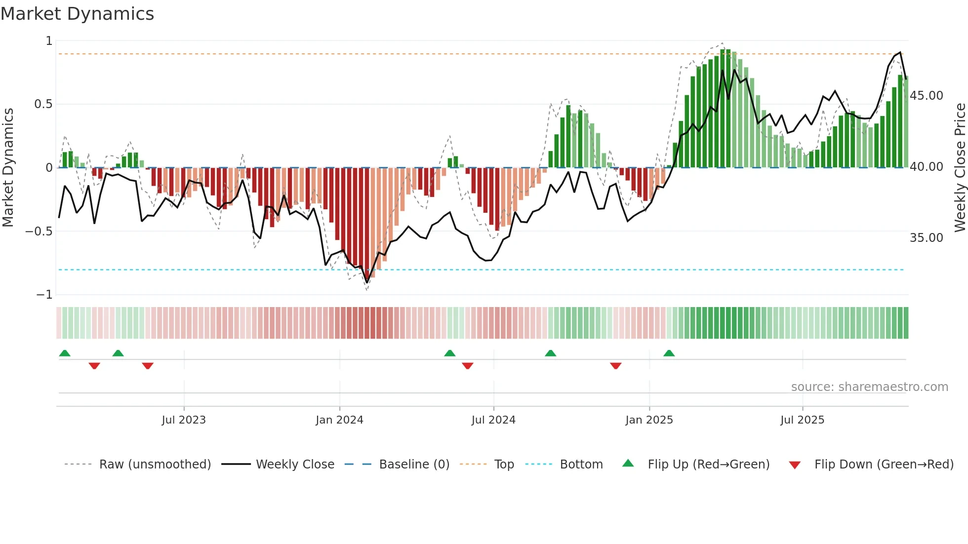 EXC weekly Market Dynamics chart