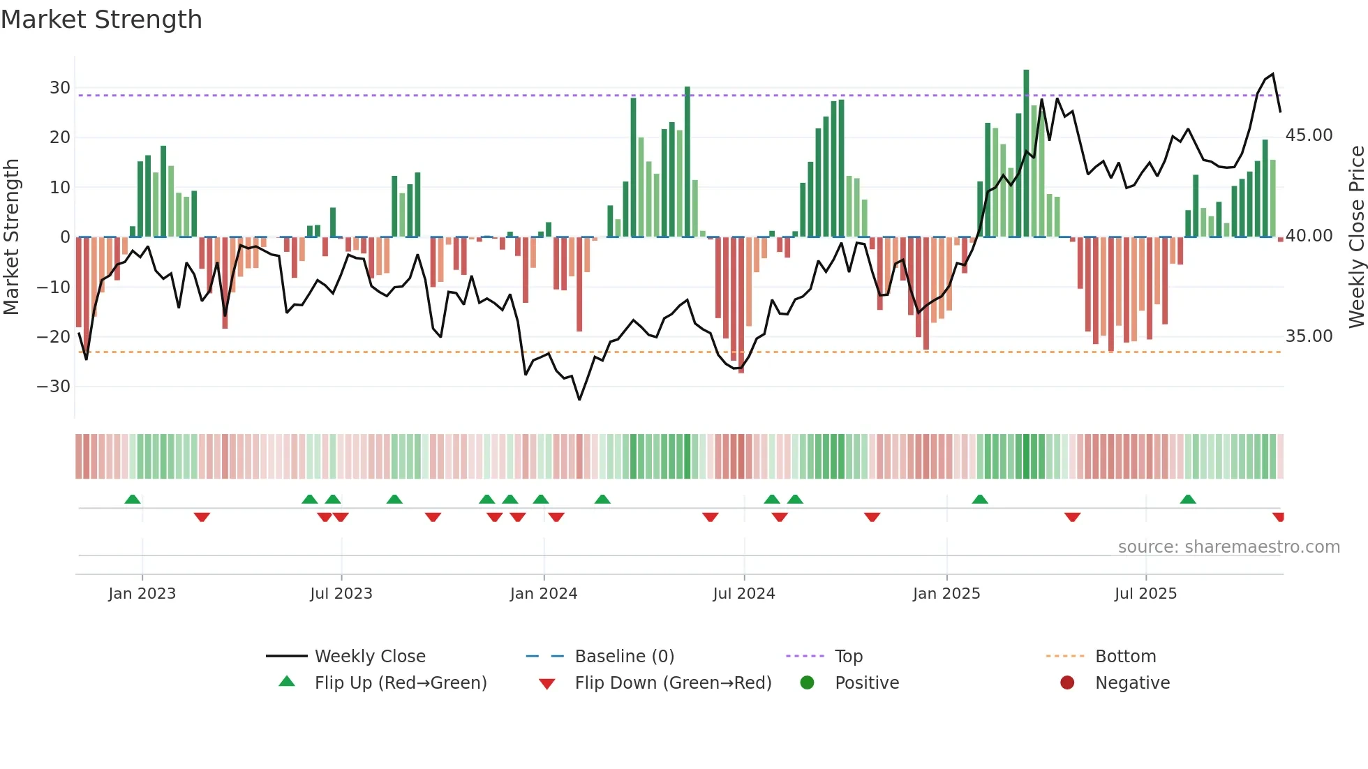 EXC weekly Market Strength chart