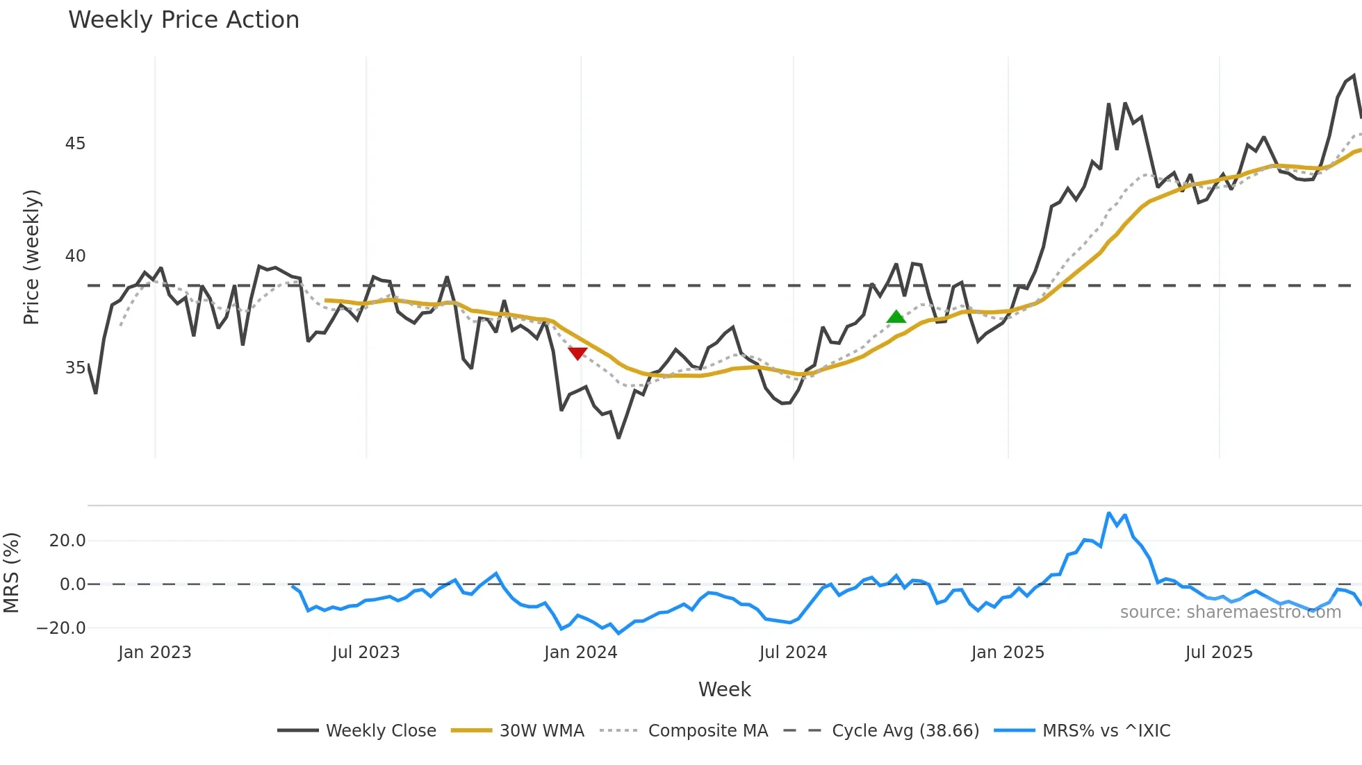 EXC weekly Price Action chart, closing 2025-10-31