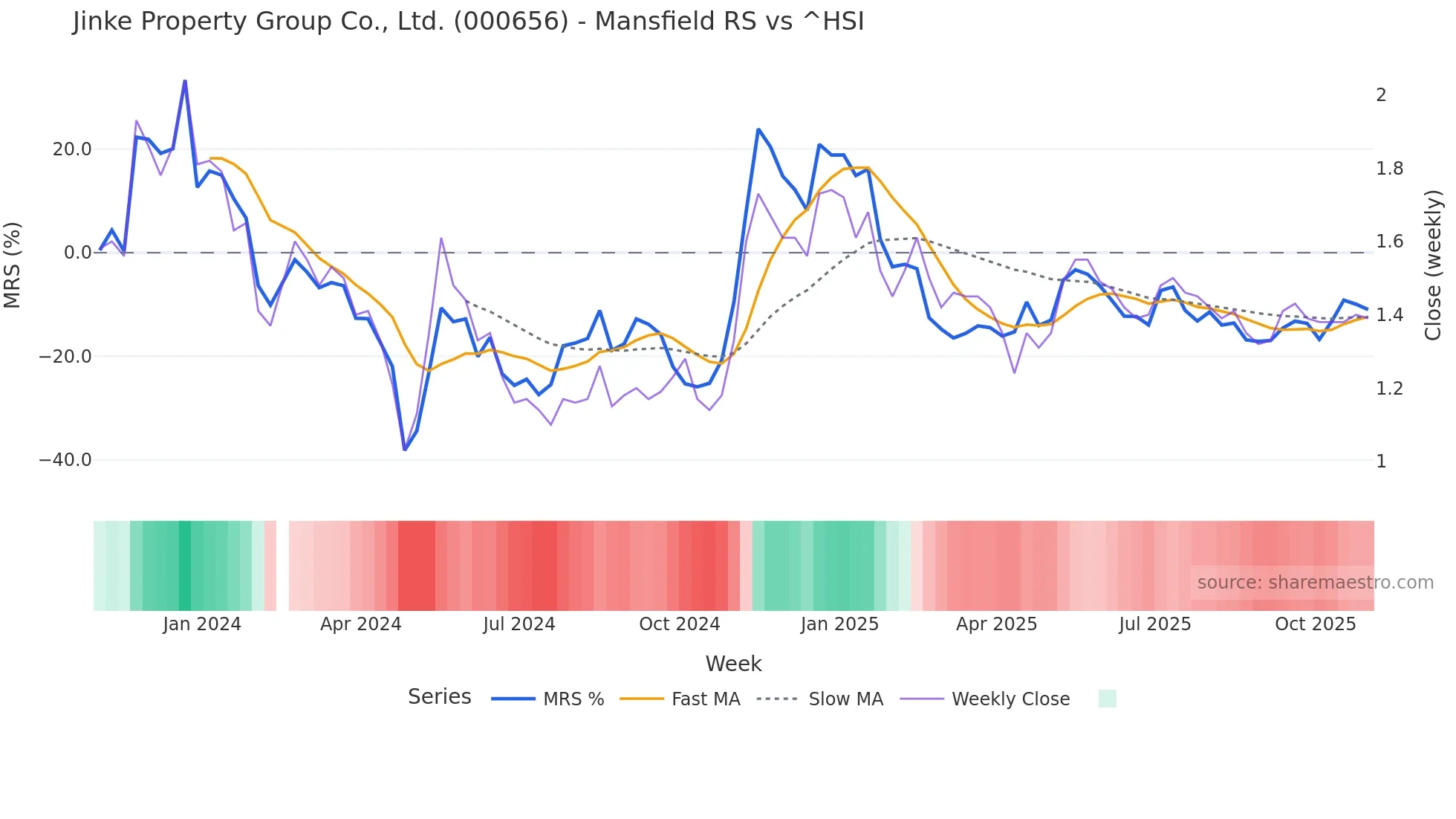 000656 Mansfield Relative Strength chart