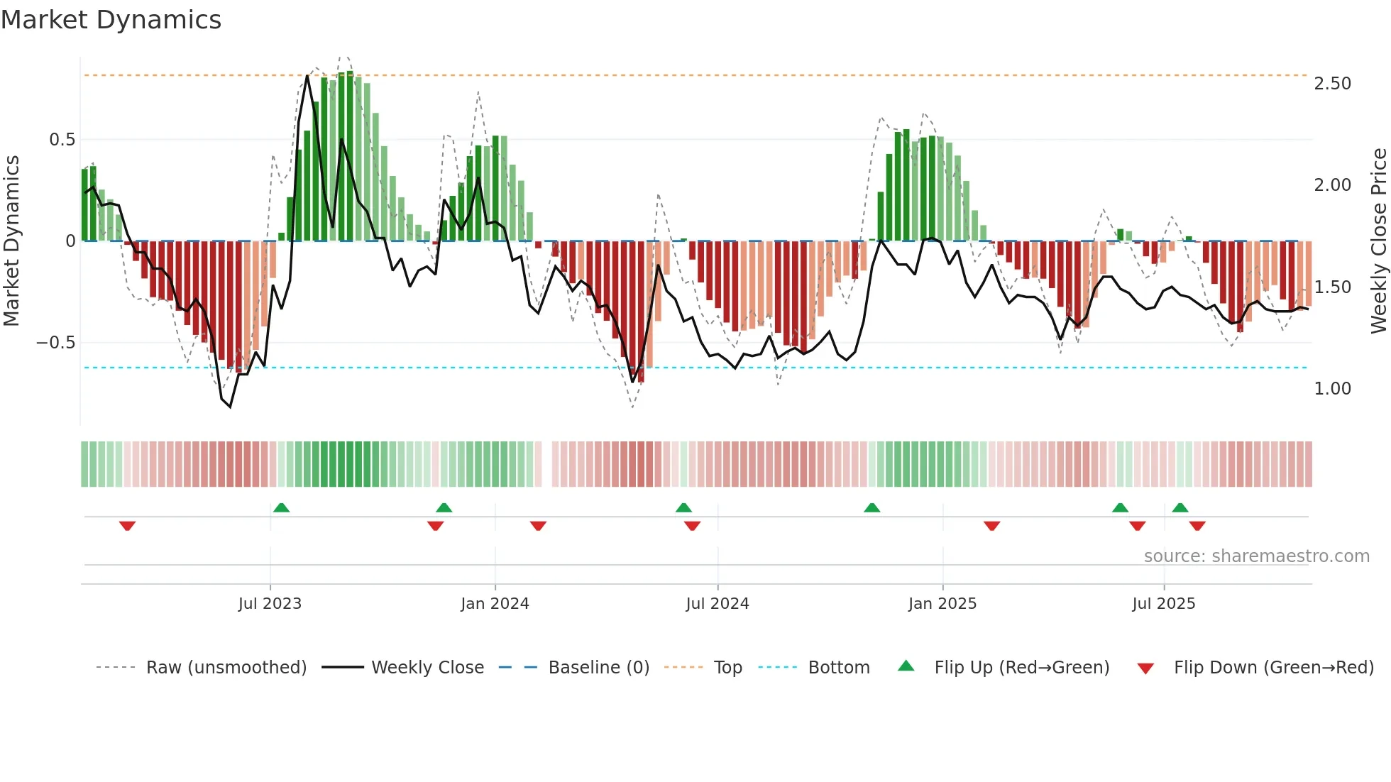000656 weekly Market Dynamics chart