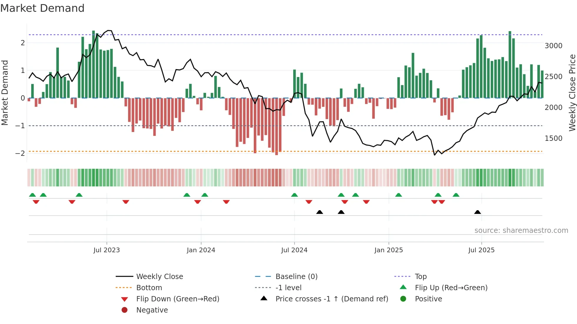 6963 weekly Market Demand chart