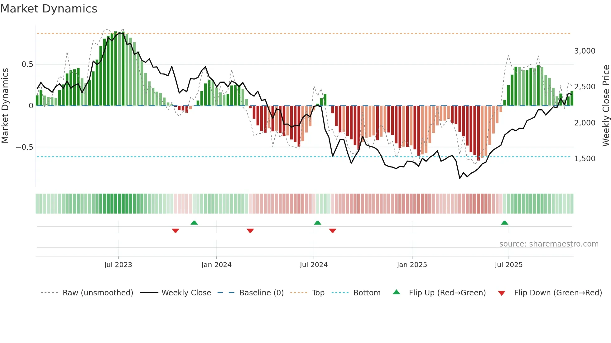 6963 weekly Market Dynamics chart