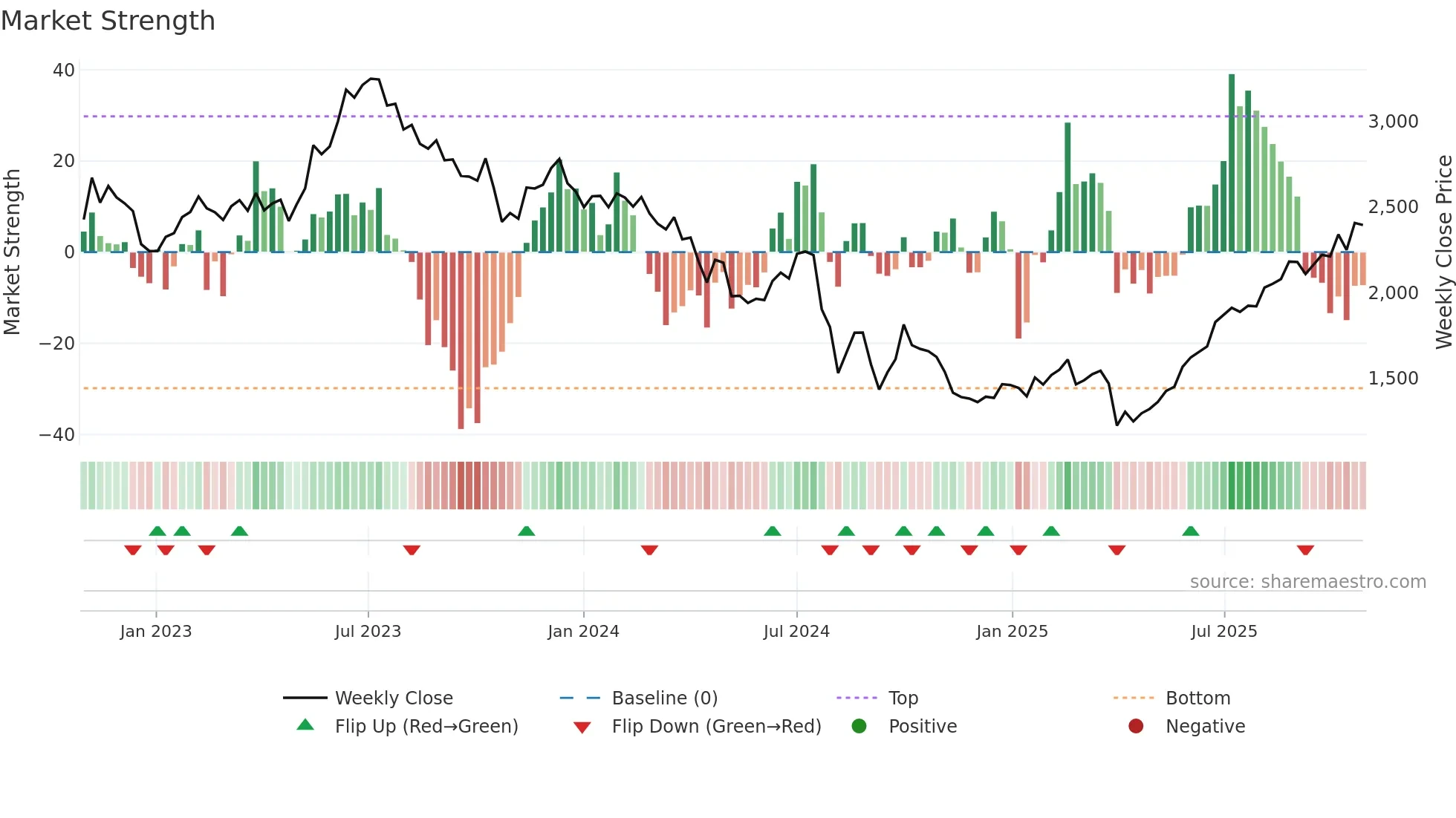 6963 weekly Market Strength chart