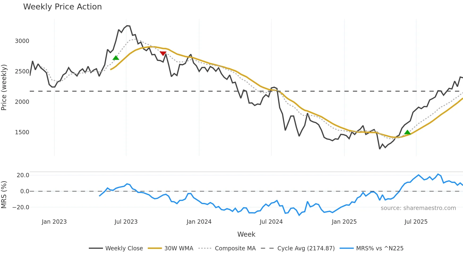 6963 weekly Price Action chart, closing 2025-10-27