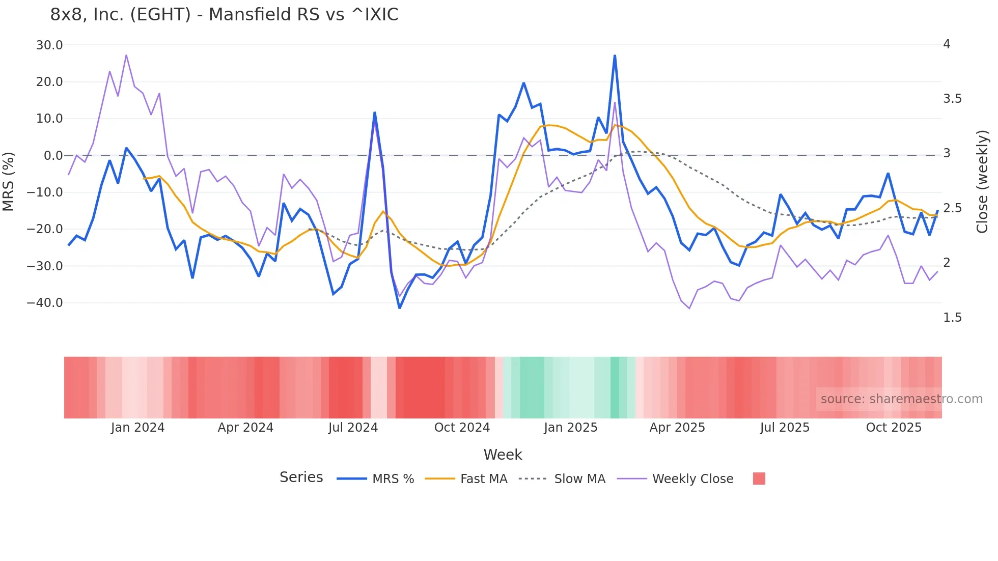 EGHT Mansfield Relative Strength chart