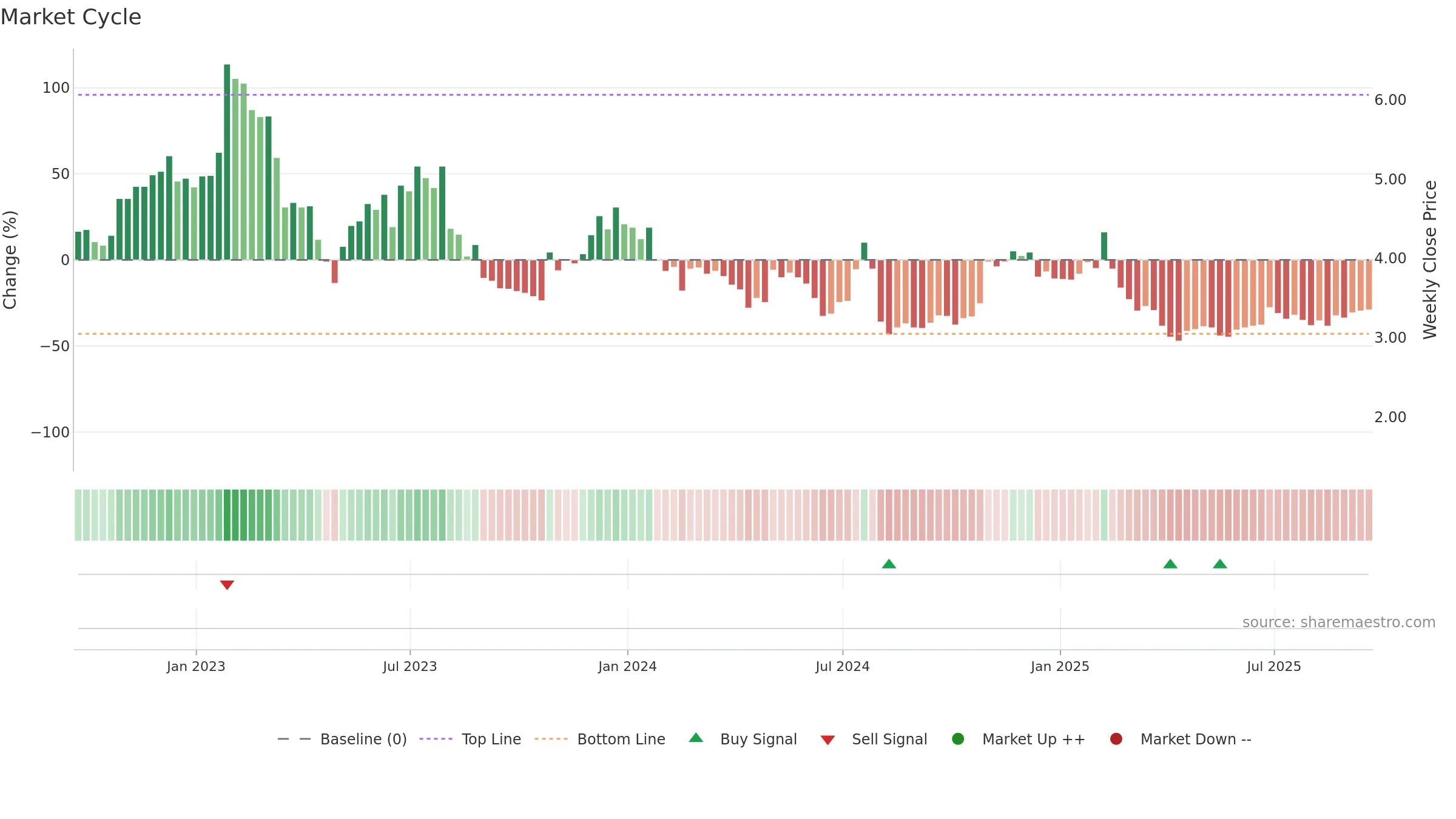 EGHT weekly Market Cycle chart, closing 2025-09-19.