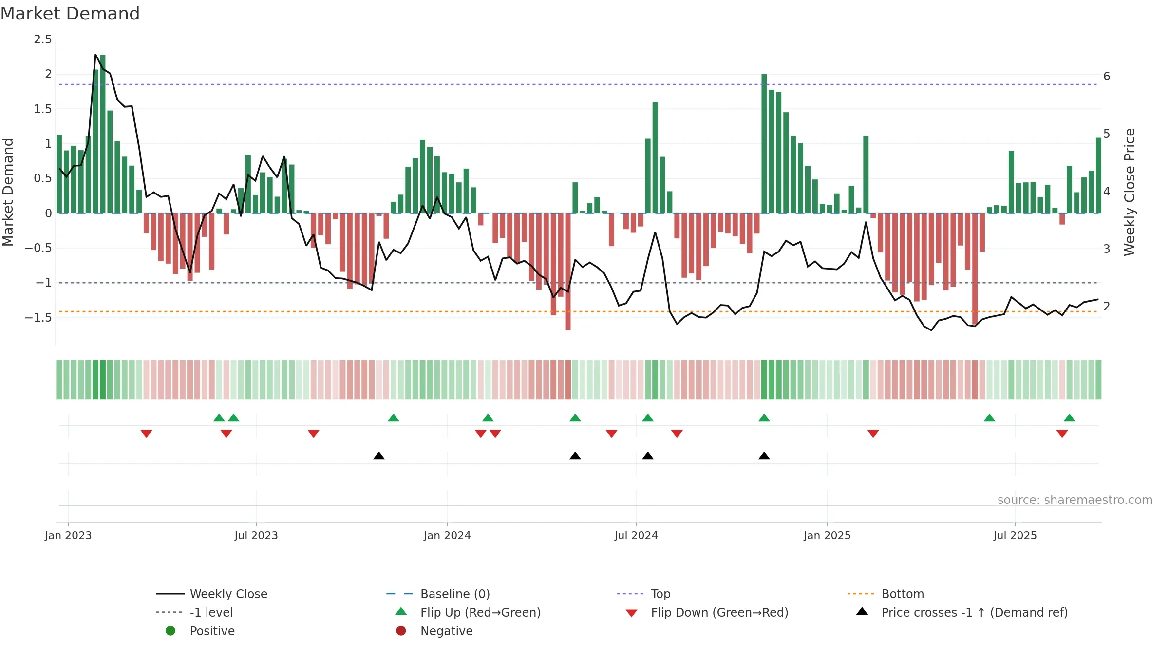 EGHT weekly Market Demand chart, closing 2025-09-19.
