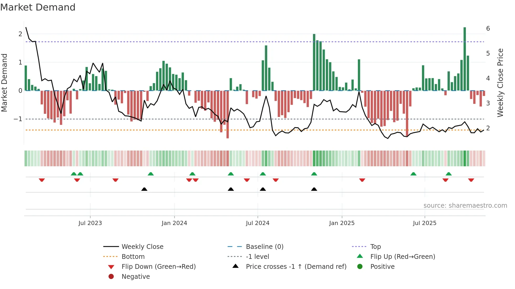 EGHT weekly Market Demand chart