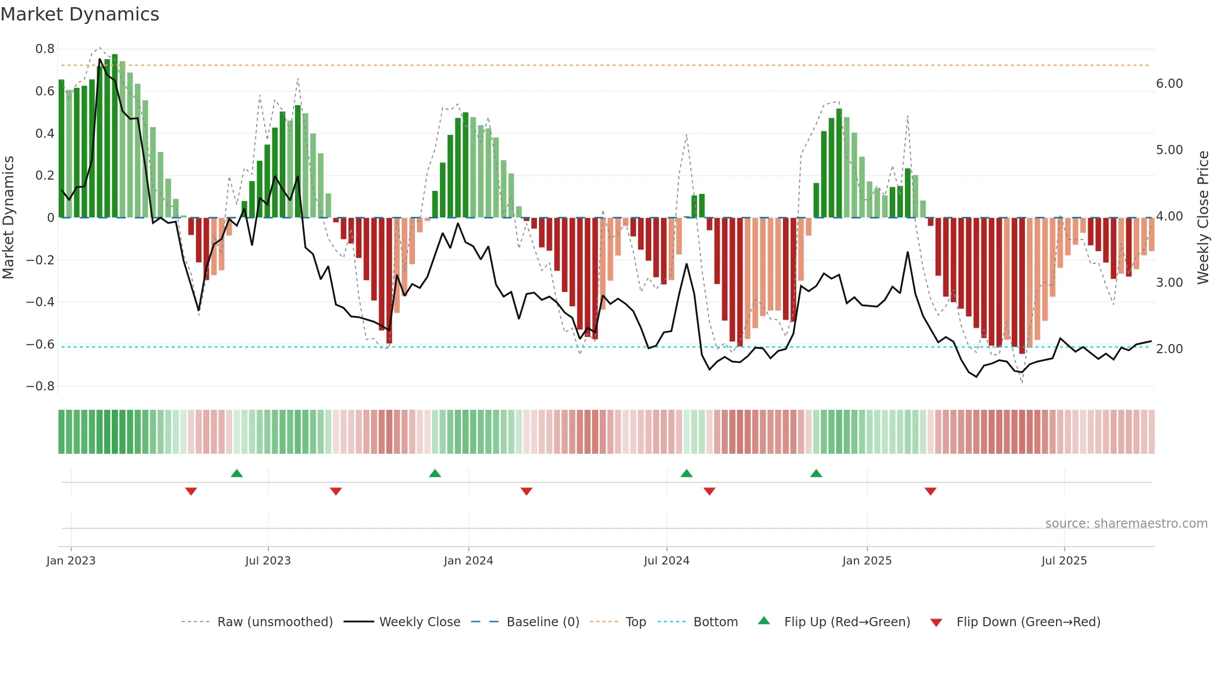 EGHT weekly Market Dynamics chart, closing 2025-09-19.