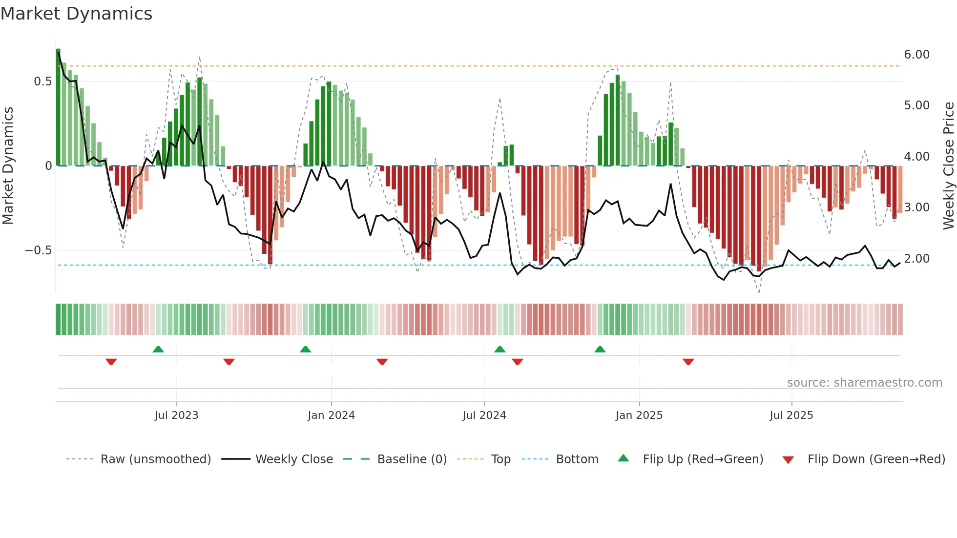 EGHT weekly Market Dynamics chart