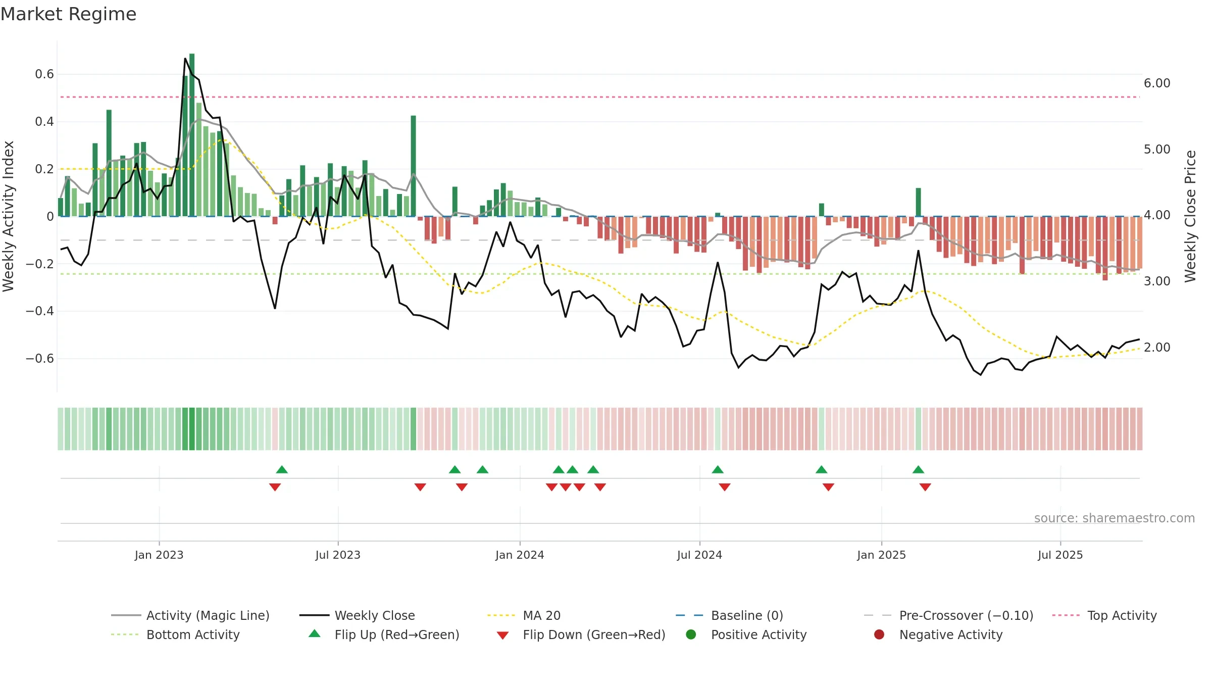 EGHT weekly Market Snapshot chart, closing 2025-09-19.
