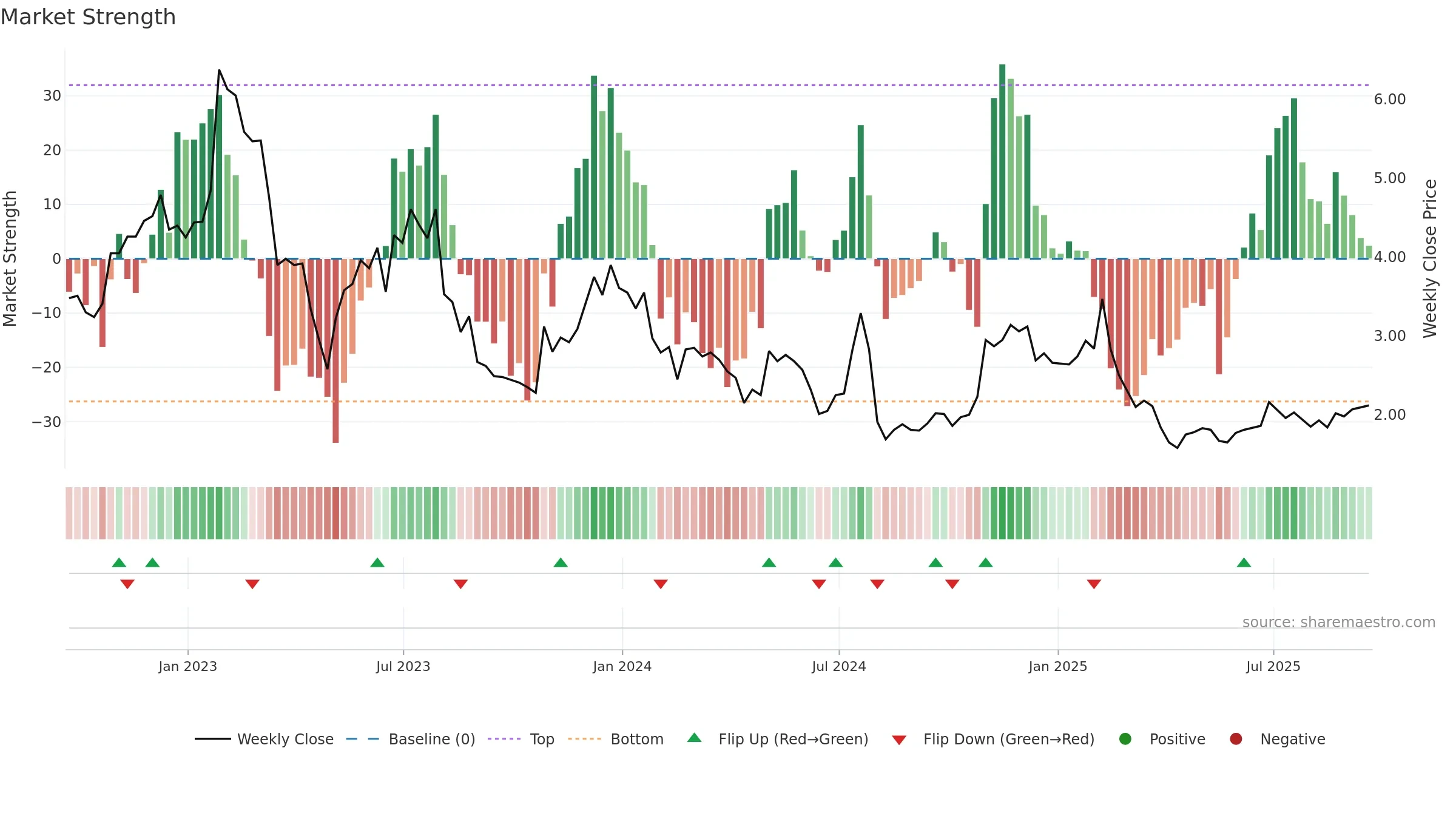 EGHT weekly Market Strength chart, closing 2025-09-19.