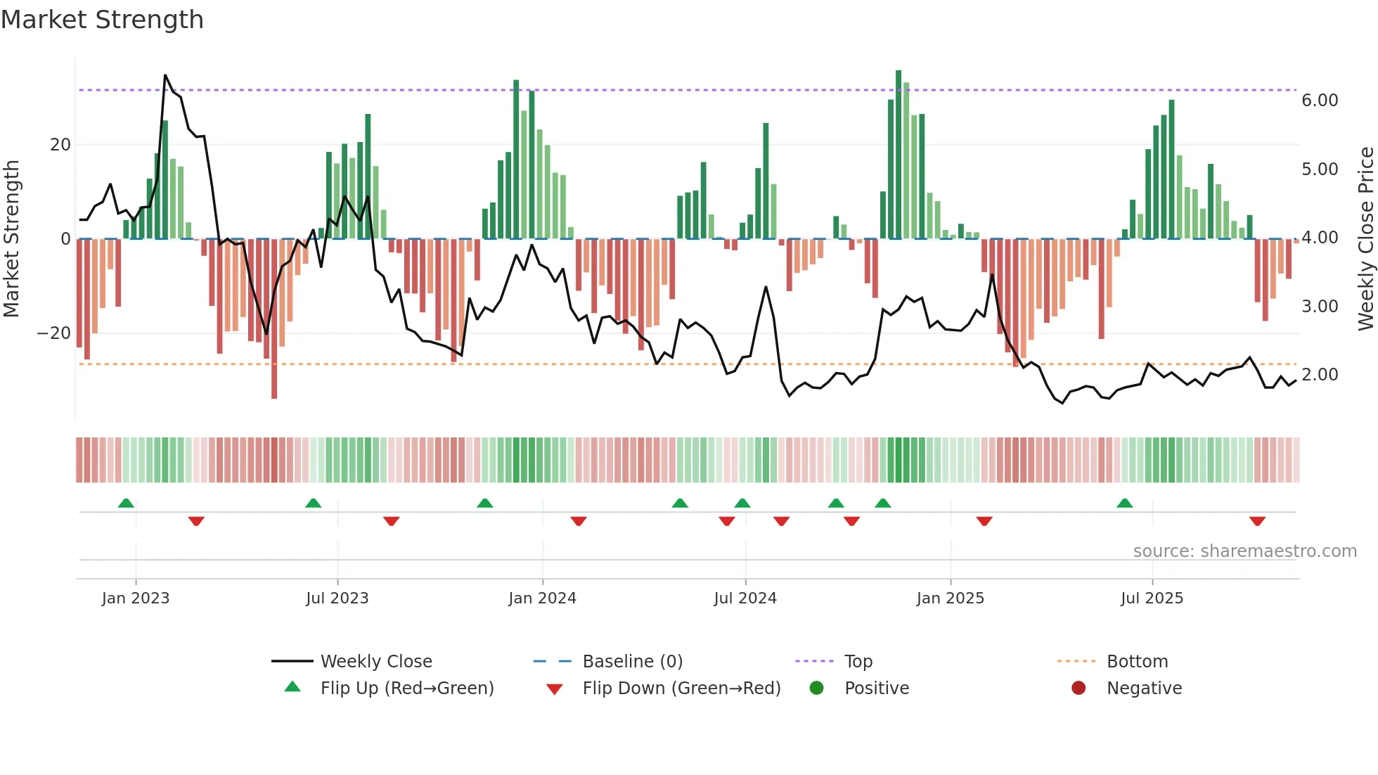 EGHT weekly Market Strength chart
