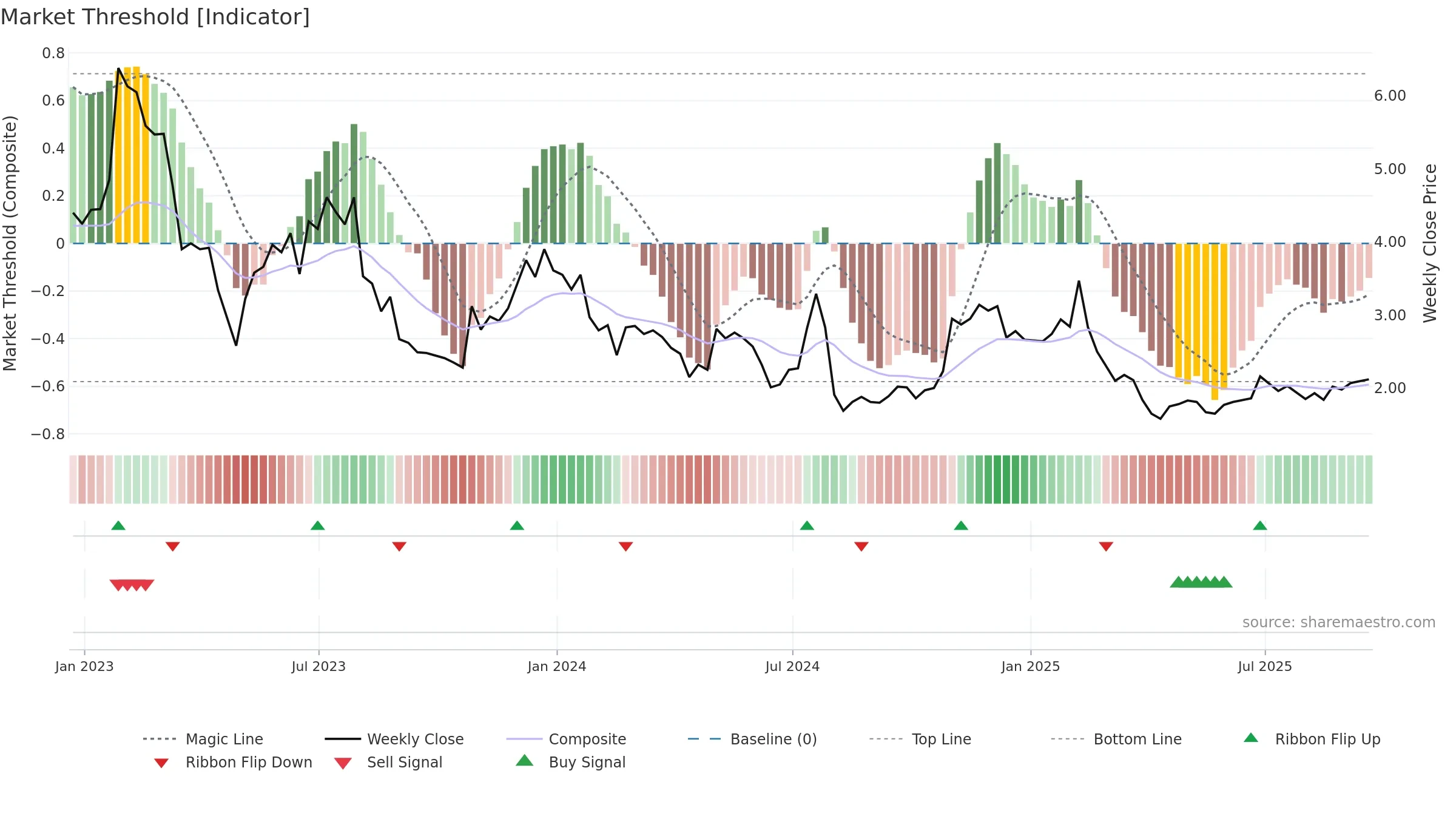 EGHT weekly Market Threshold chart, closing 2025-09-19.
