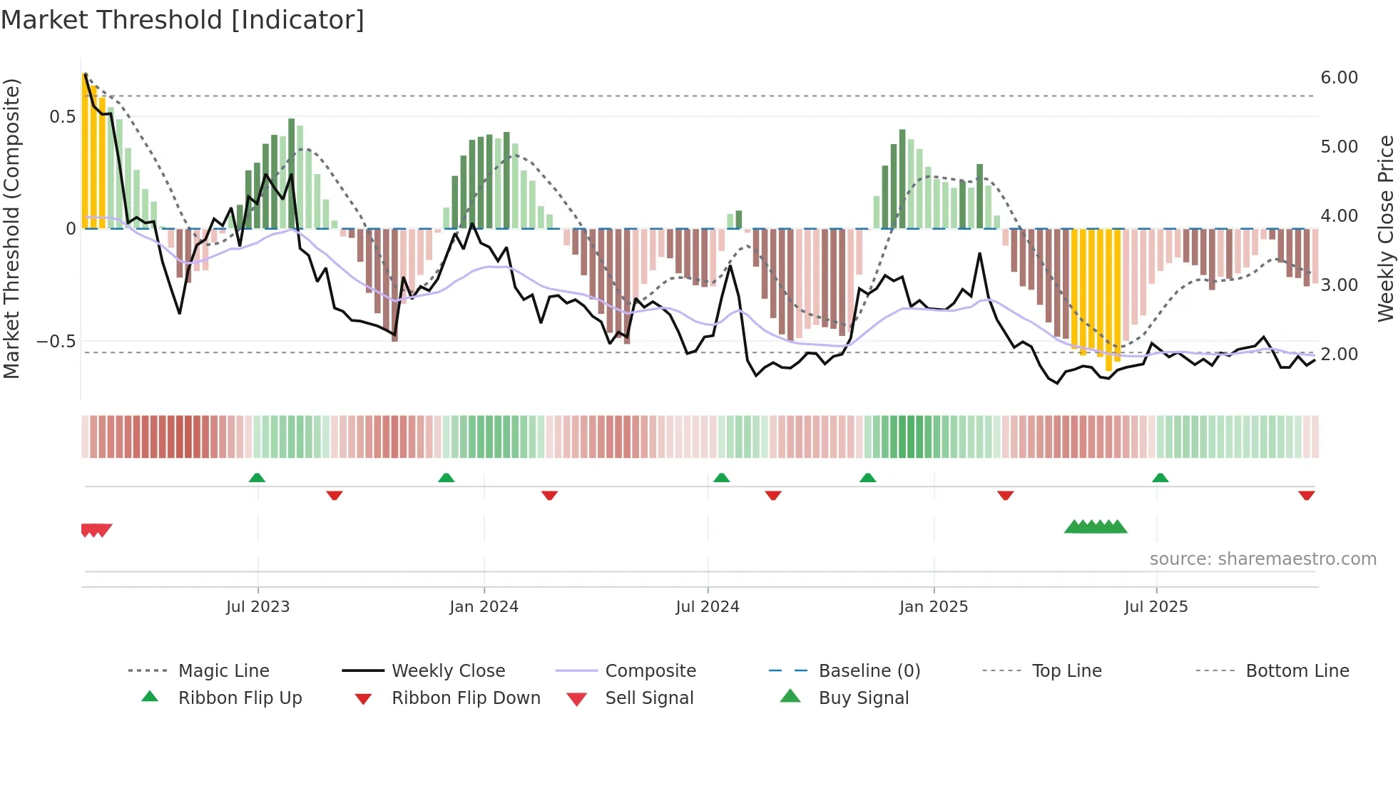 EGHT weekly Market Threshold chart