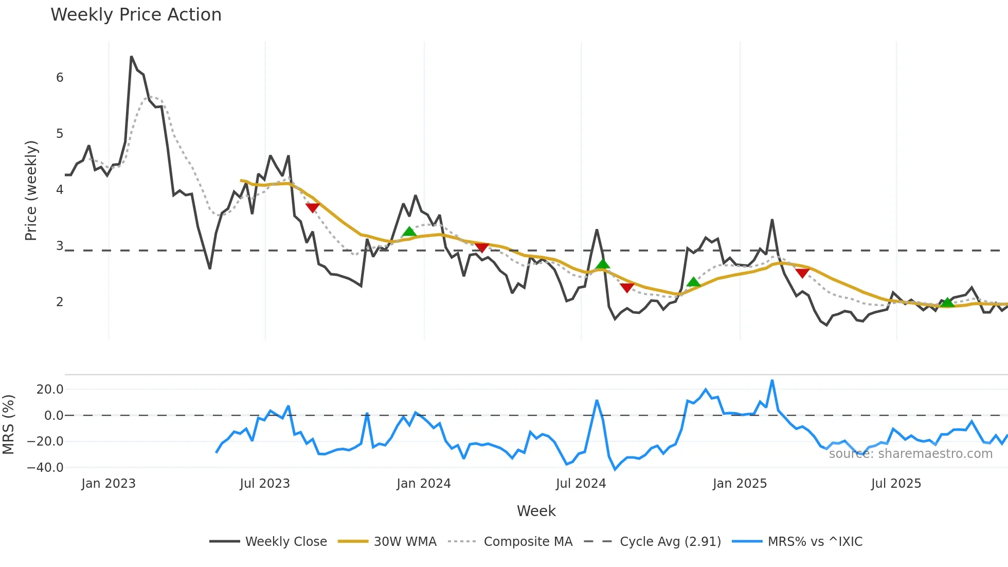 EGHT weekly Price Action chart, closing 2025-11-07