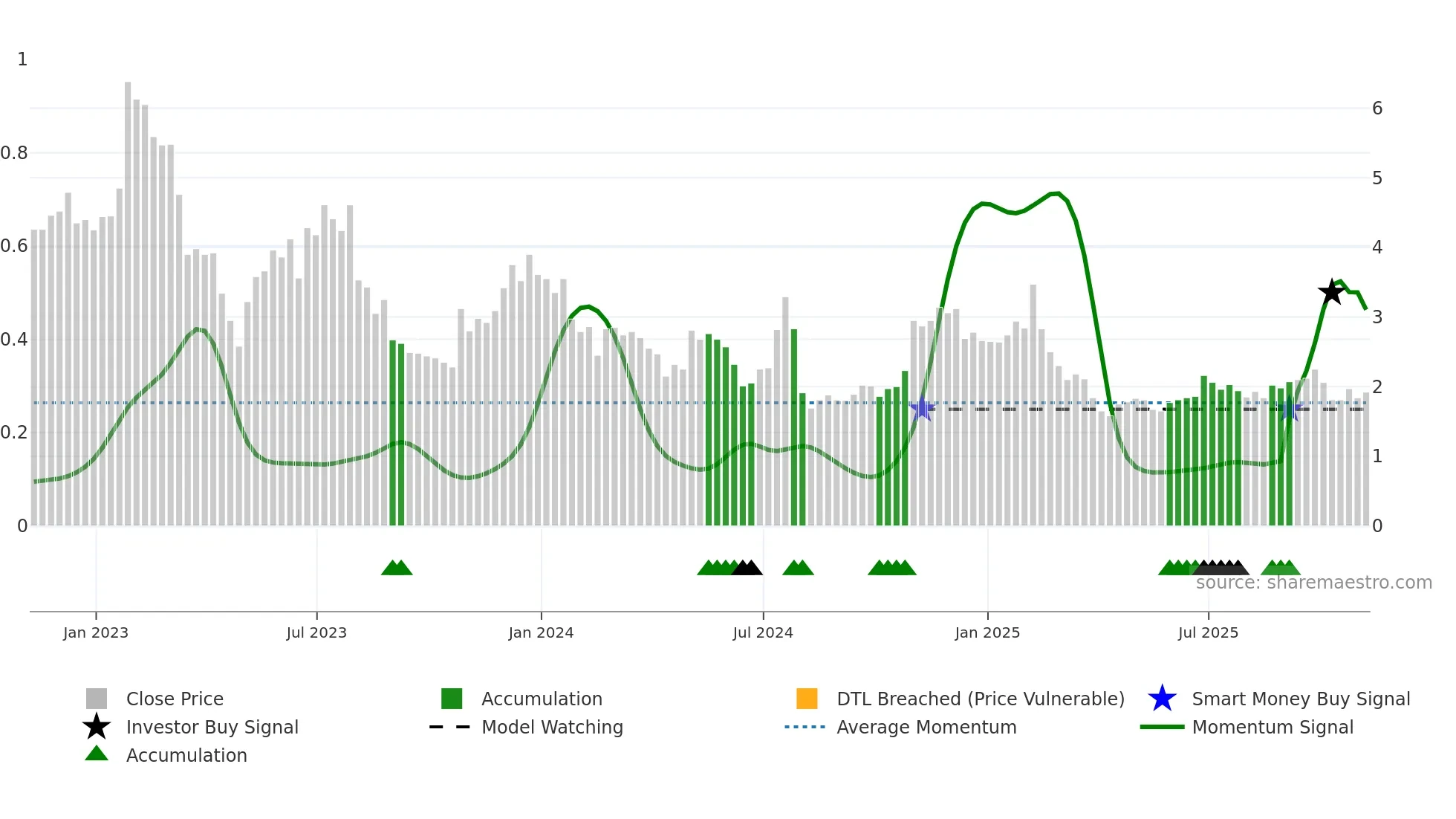 EGHT weekly Smart Money chart