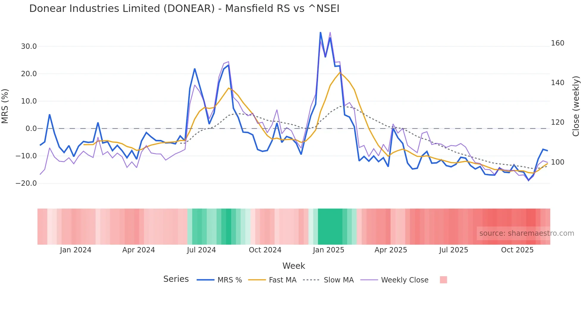 DONEAR Mansfield Relative Strength chart