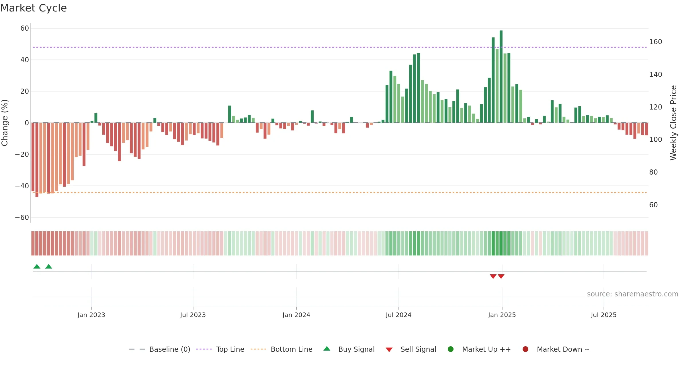 DONEAR weekly Market Cycle chart, closing 2025-09-15.