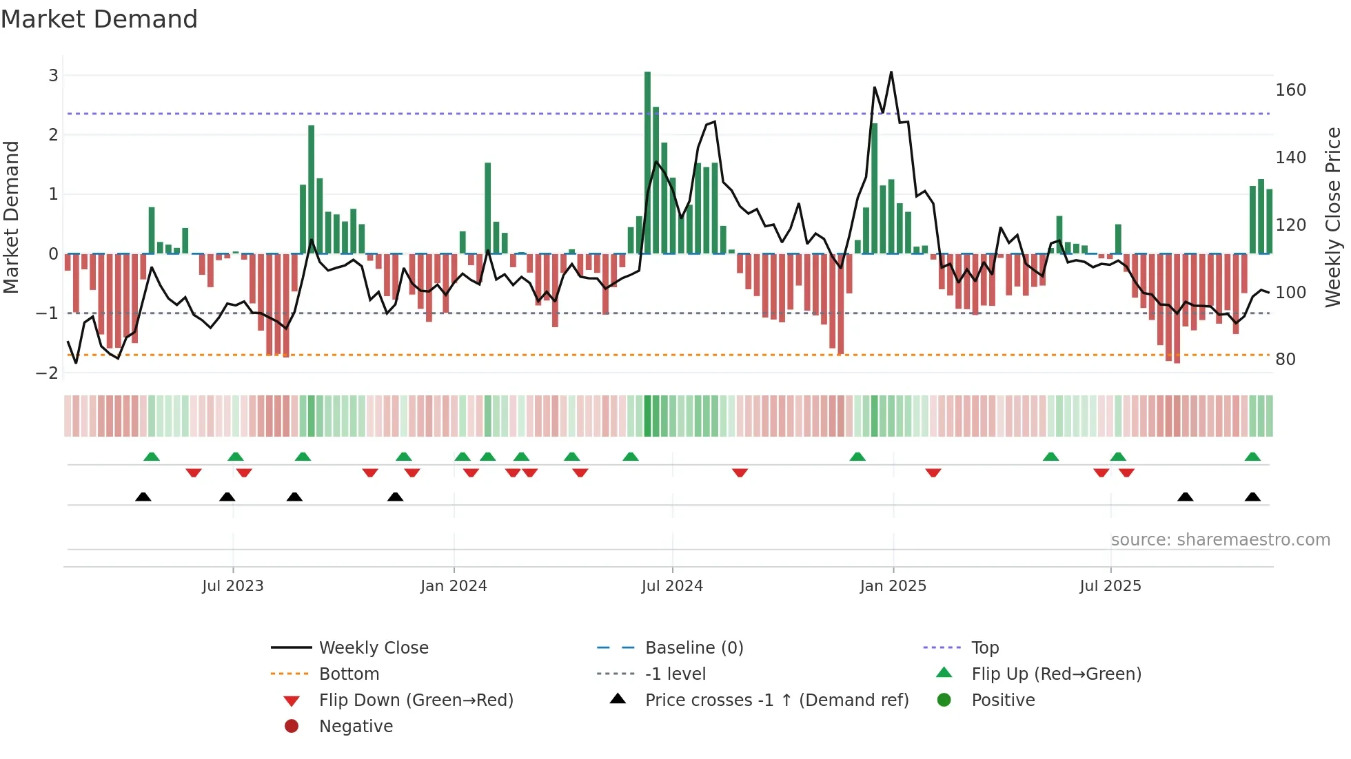 DONEAR weekly Market Demand chart