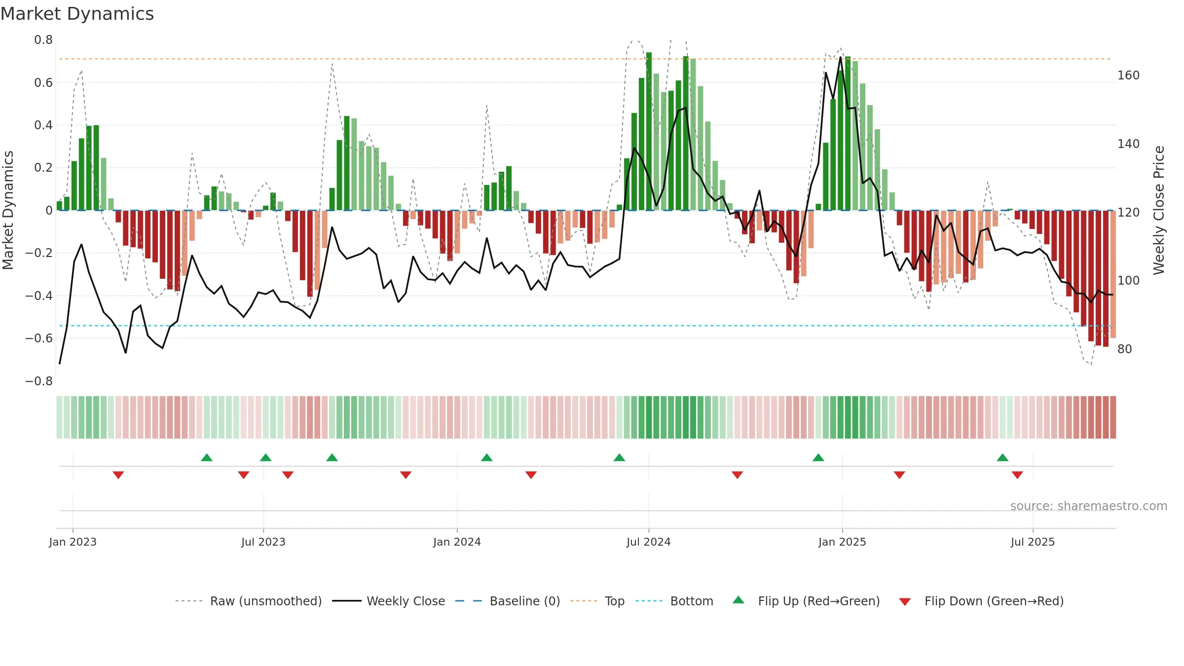 DONEAR weekly Market Dynamics chart, closing 2025-09-15.