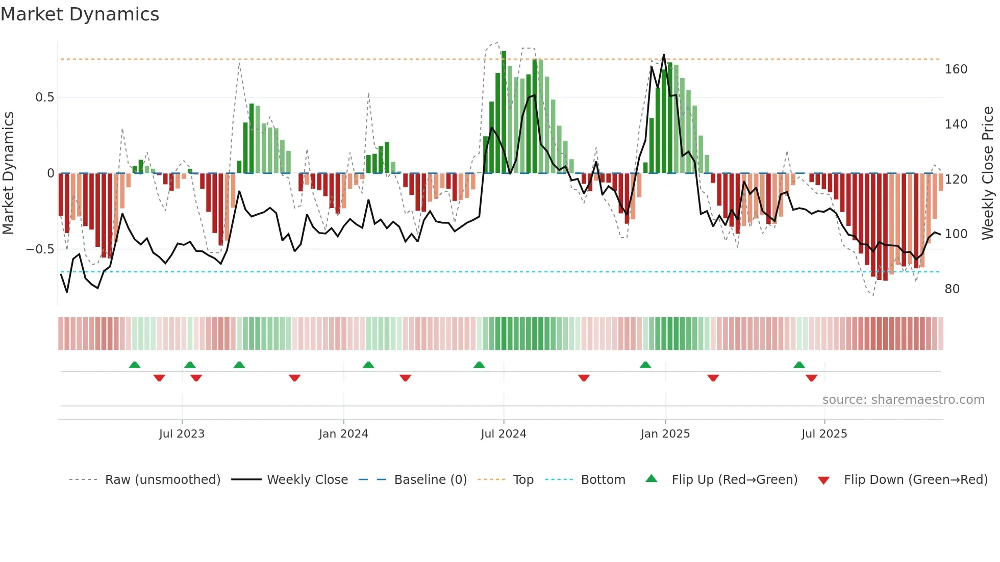 DONEAR weekly Market Dynamics chart