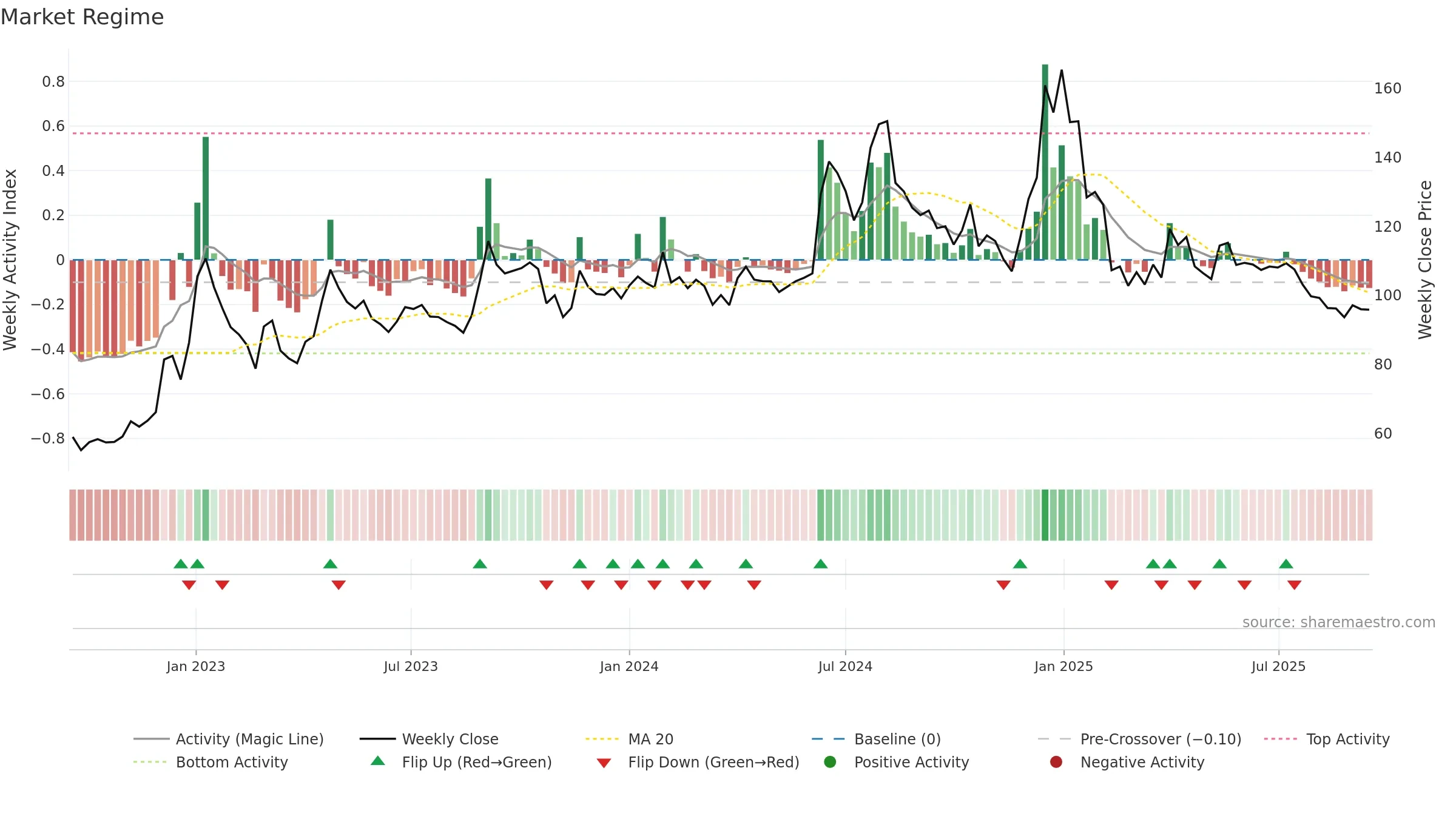 DONEAR weekly Market Snapshot chart, closing 2025-09-15.