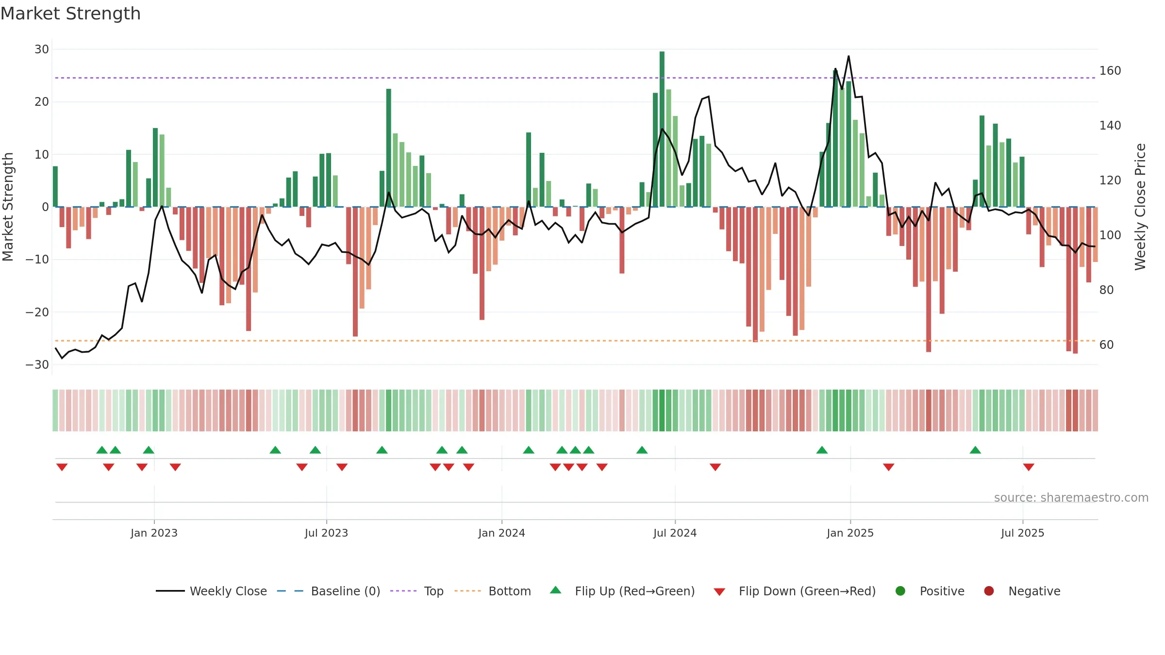DONEAR weekly Market Strength chart, closing 2025-09-15.