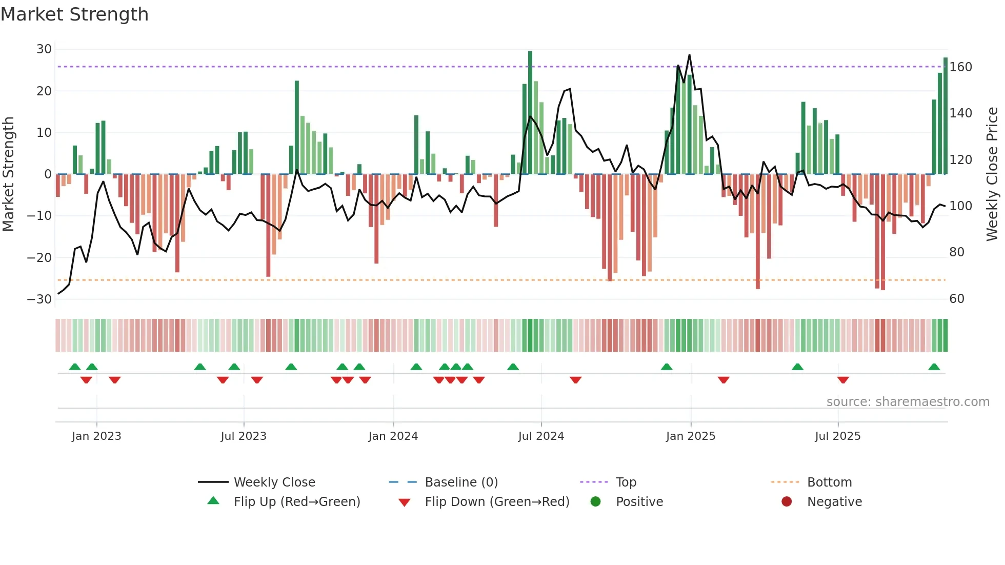 DONEAR weekly Market Strength chart
