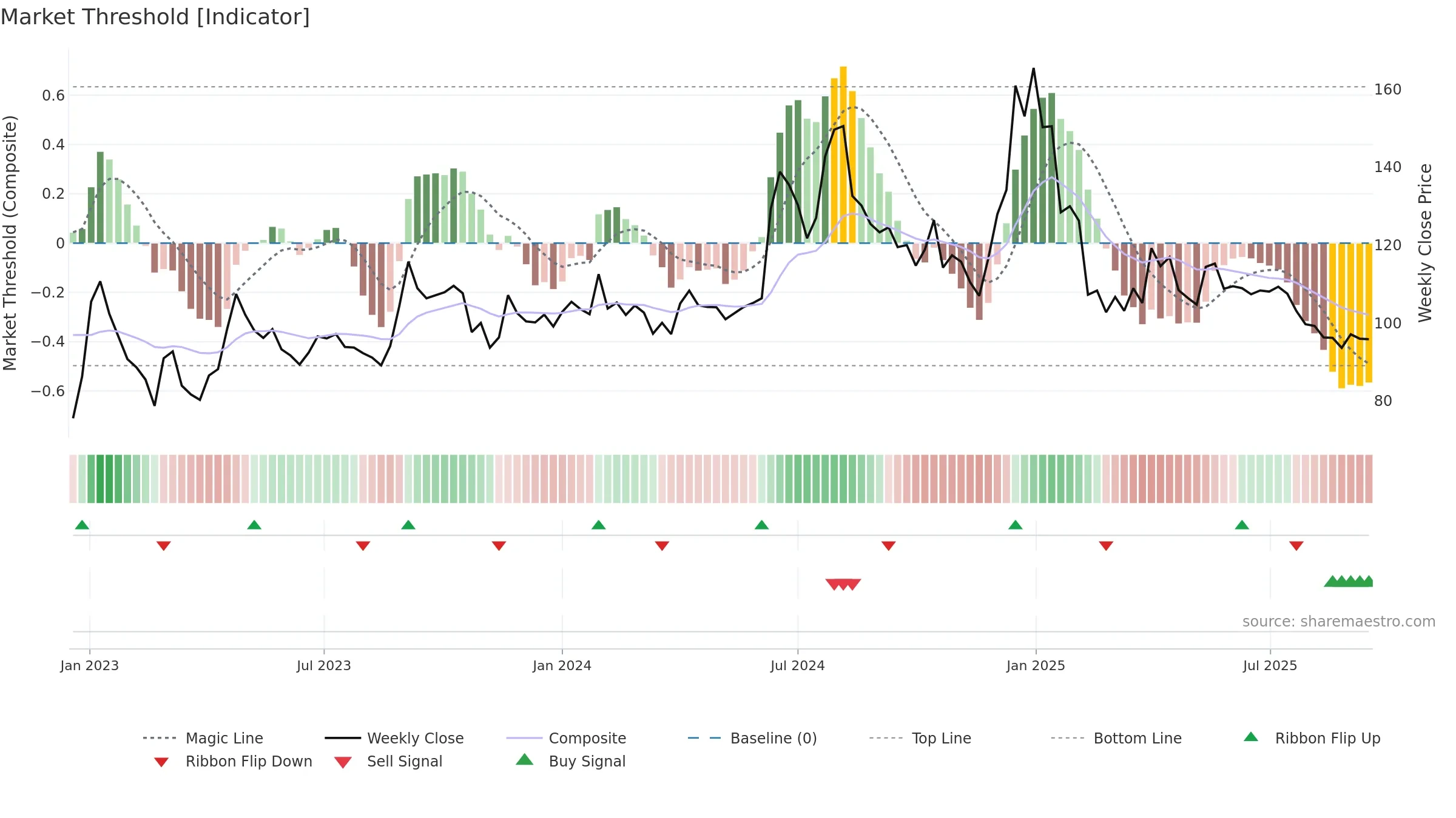 DONEAR weekly Market Threshold chart, closing 2025-09-15.