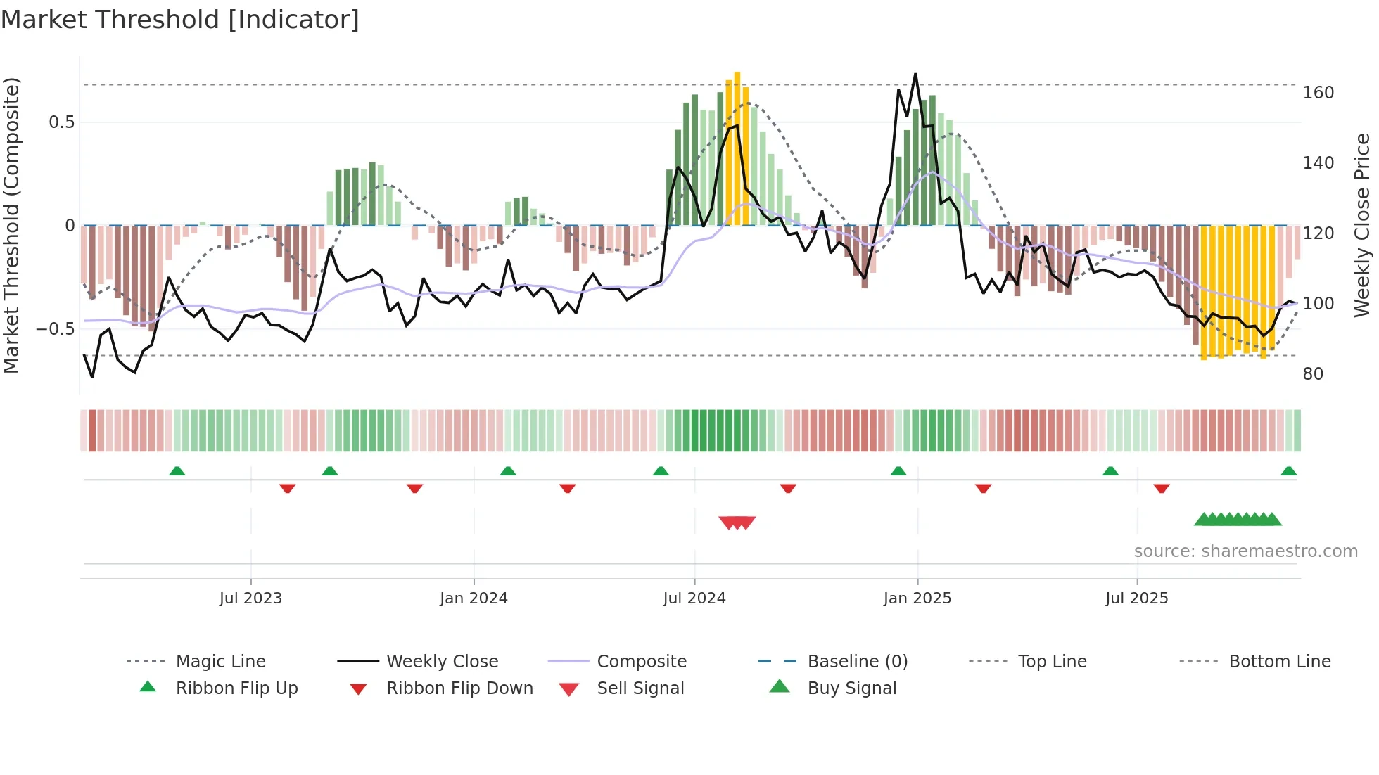 DONEAR weekly Market Threshold chart