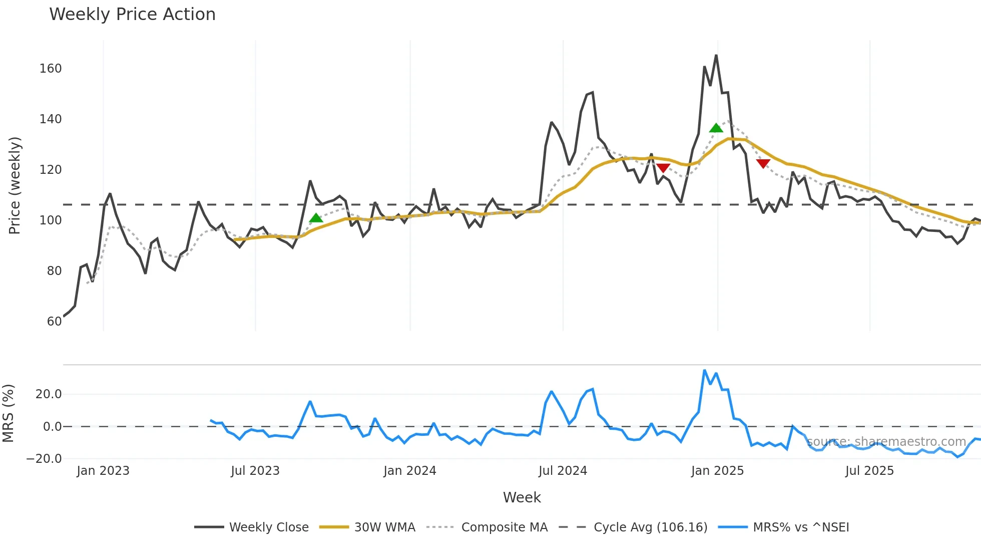 DONEAR weekly Price Action chart, closing 2025-11-10