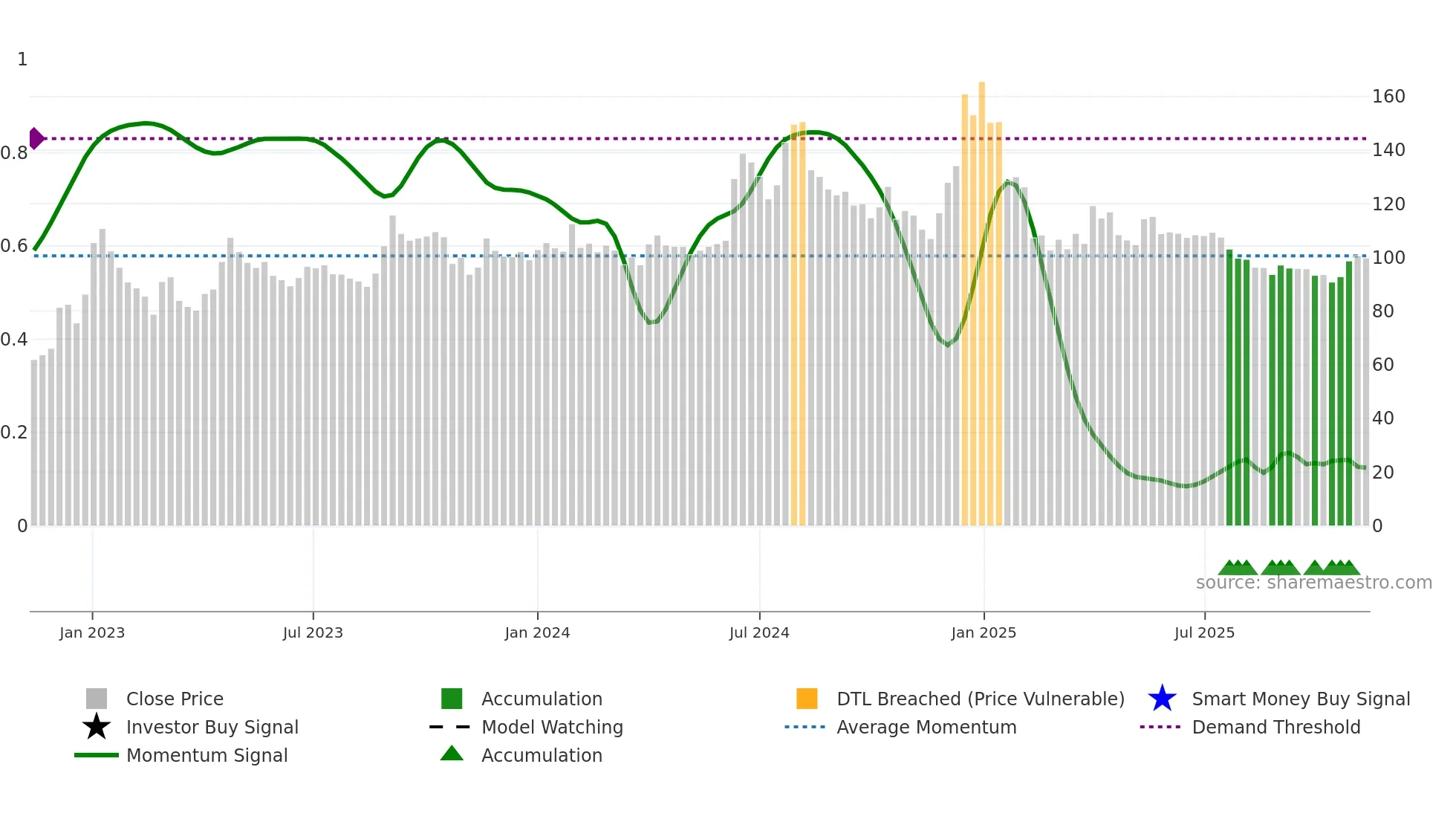 DONEAR weekly Smart Money chart