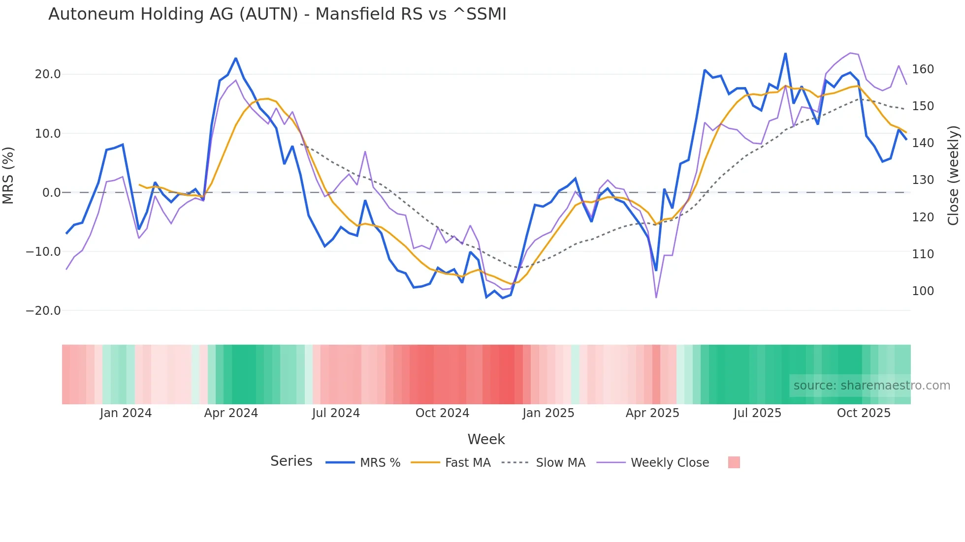 AUTN Mansfield Relative Strength chart