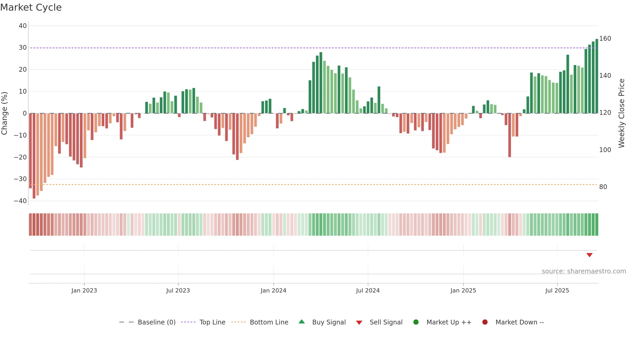 AUTN weekly Market Cycle chart, closing 2025-09-15.