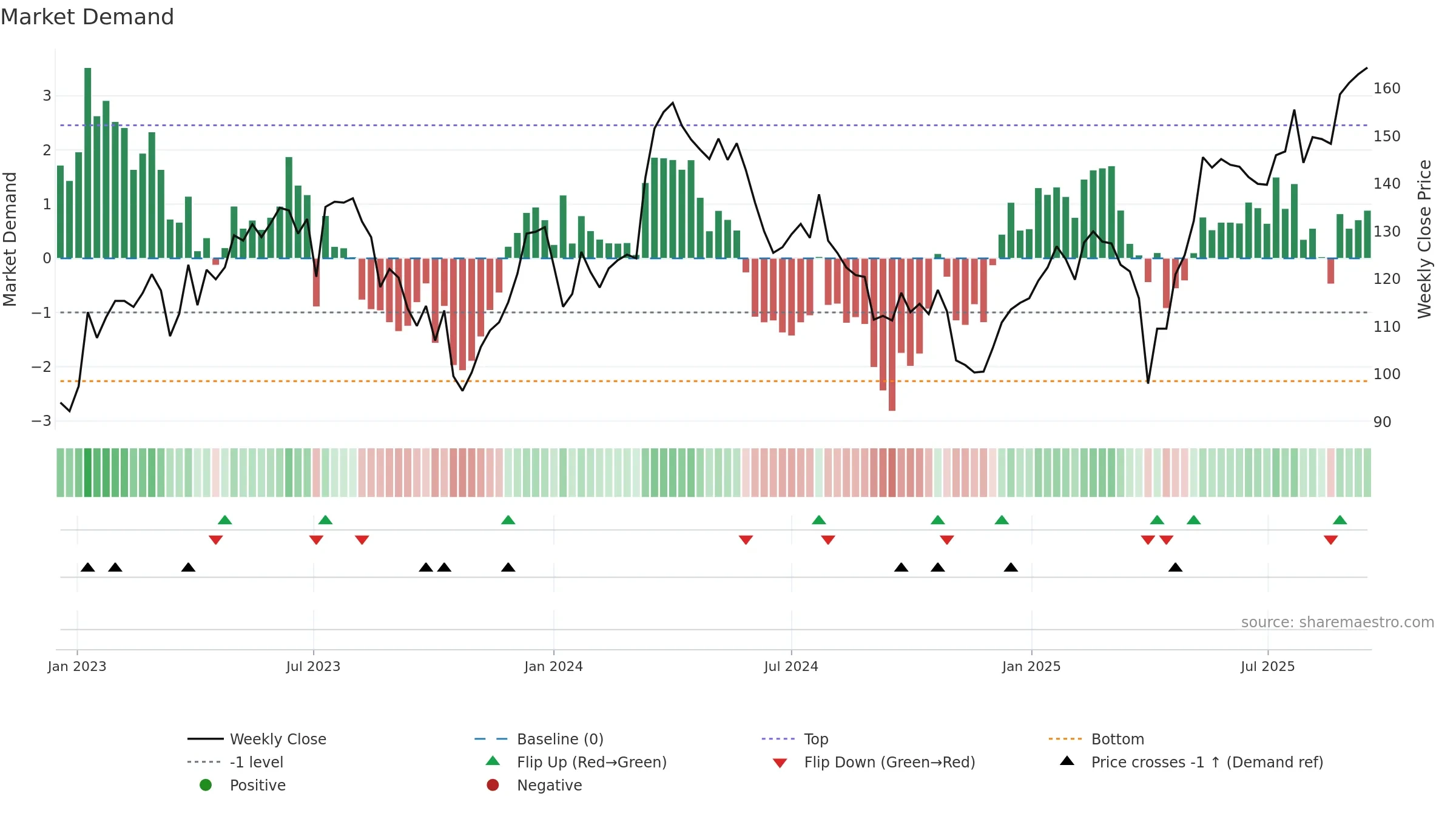AUTN weekly Market Demand chart, closing 2025-09-15.