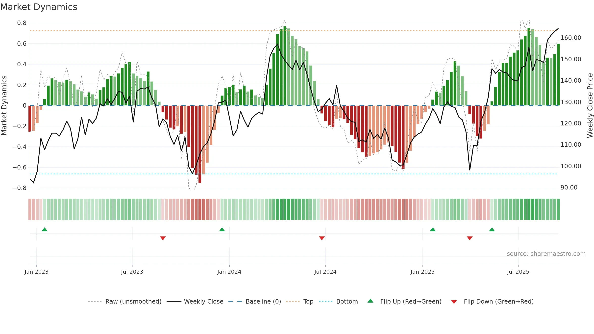 AUTN weekly Market Dynamics chart, closing 2025-09-15.