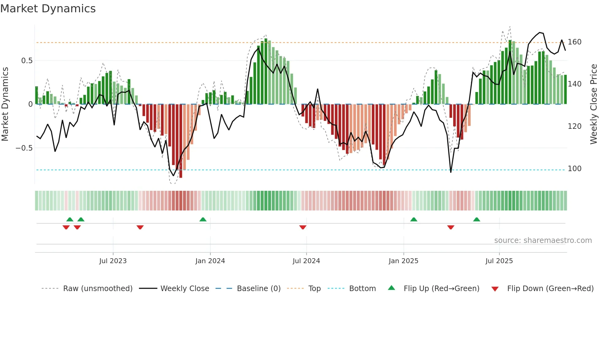 AUTN weekly Market Dynamics chart