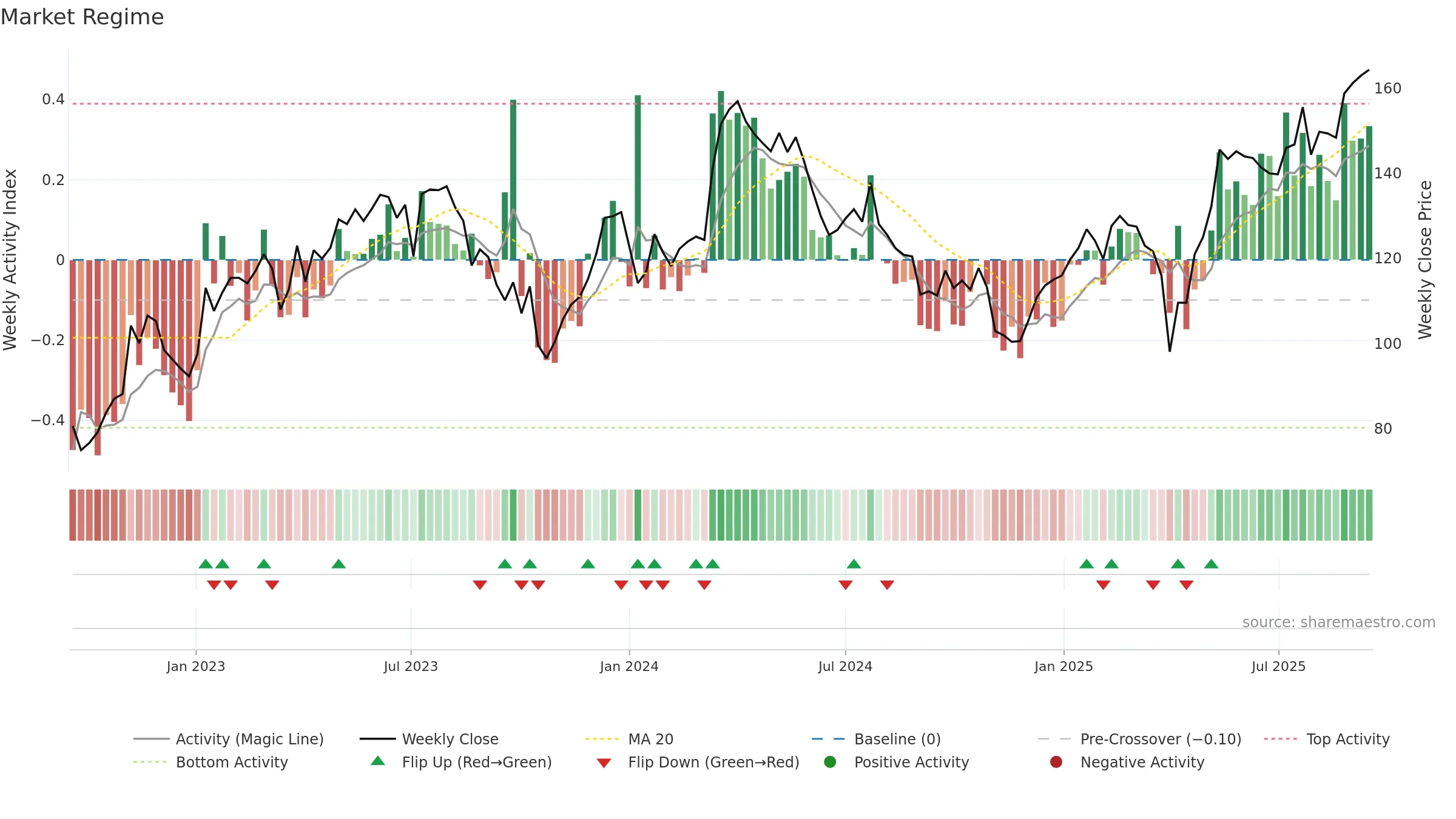 AUTN weekly Market Snapshot chart, closing 2025-09-15.