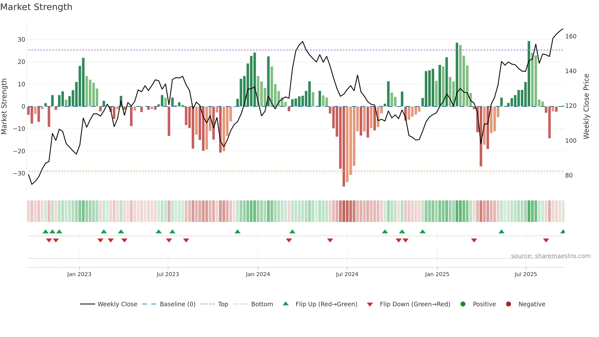AUTN weekly Market Strength chart, closing 2025-09-15.