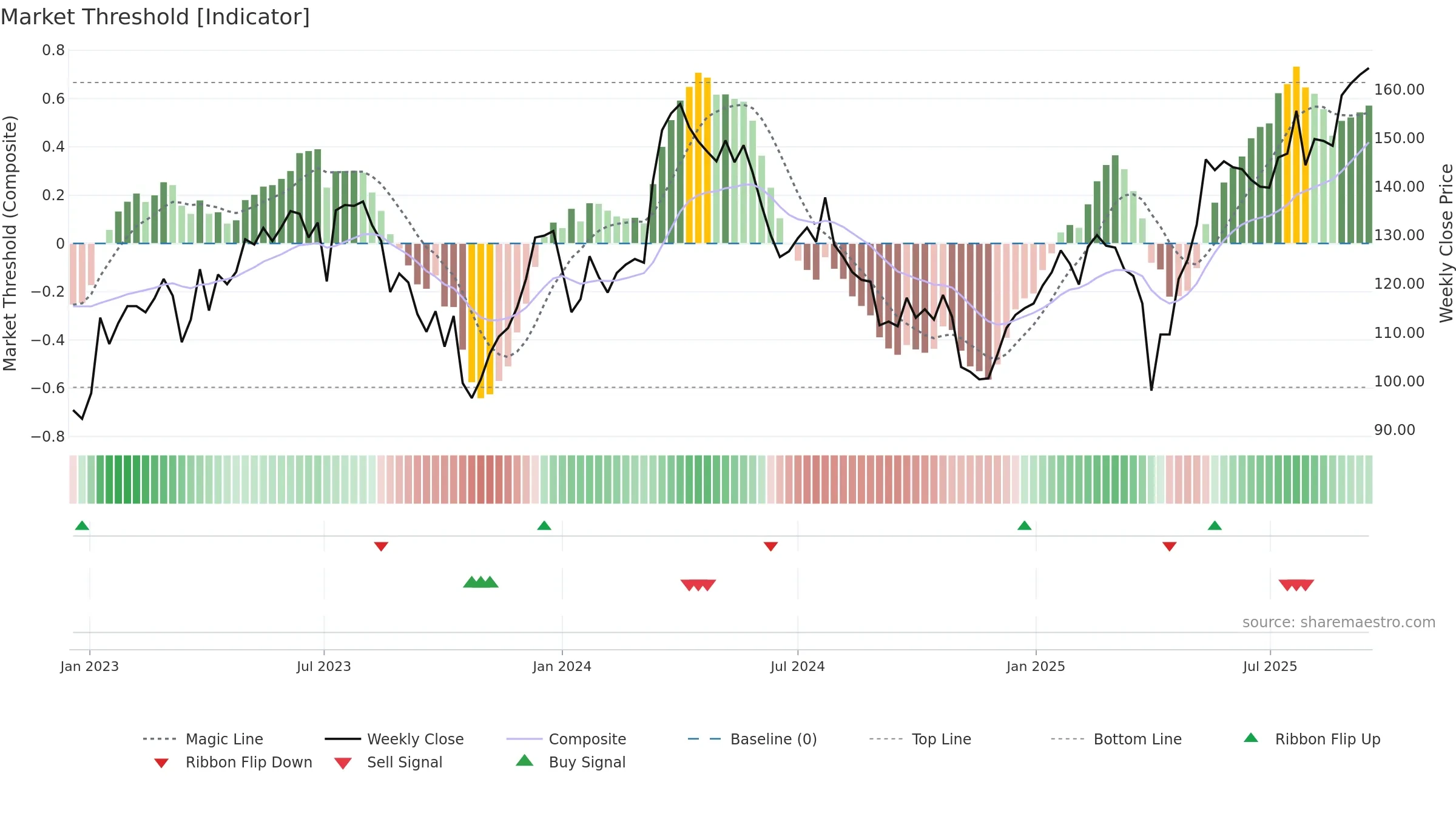 AUTN weekly Market Threshold chart, closing 2025-09-15.