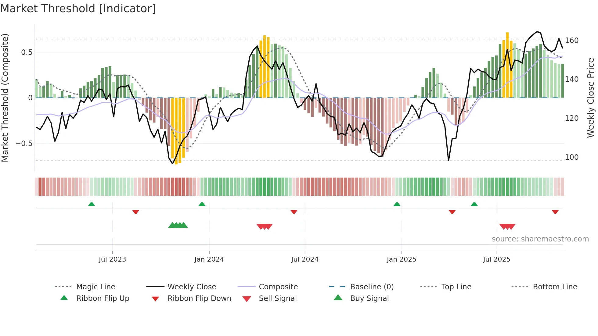 AUTN weekly Market Threshold chart