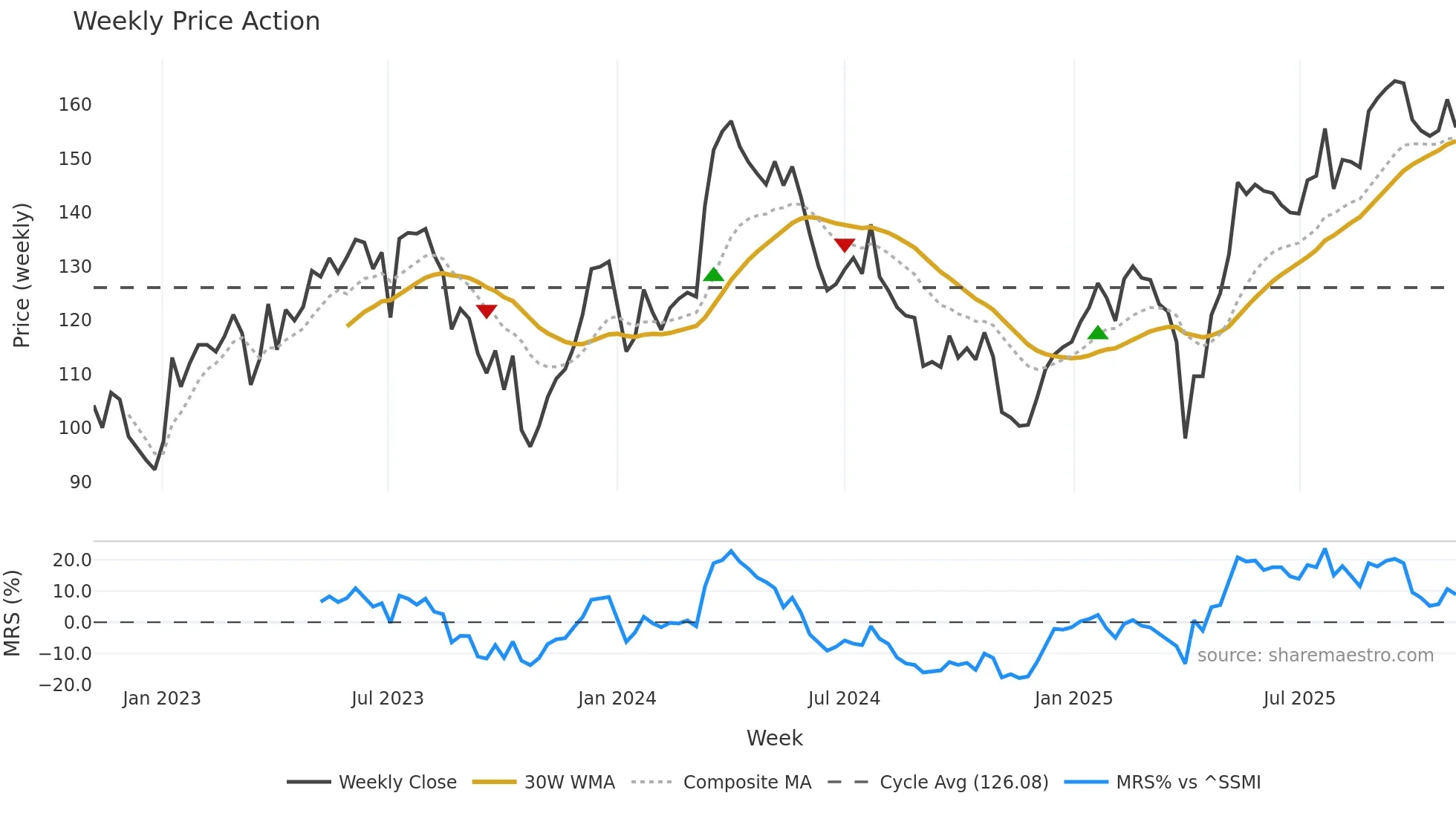 AUTN weekly Price Action chart, closing 2025-11-03