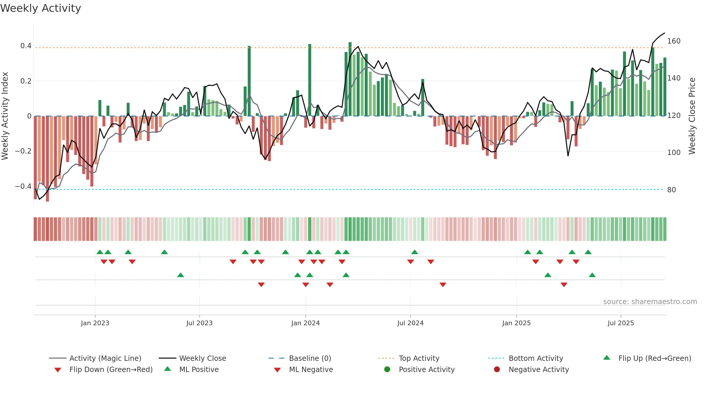 AUTN weekly Activity chart, closing 2025-09-15.