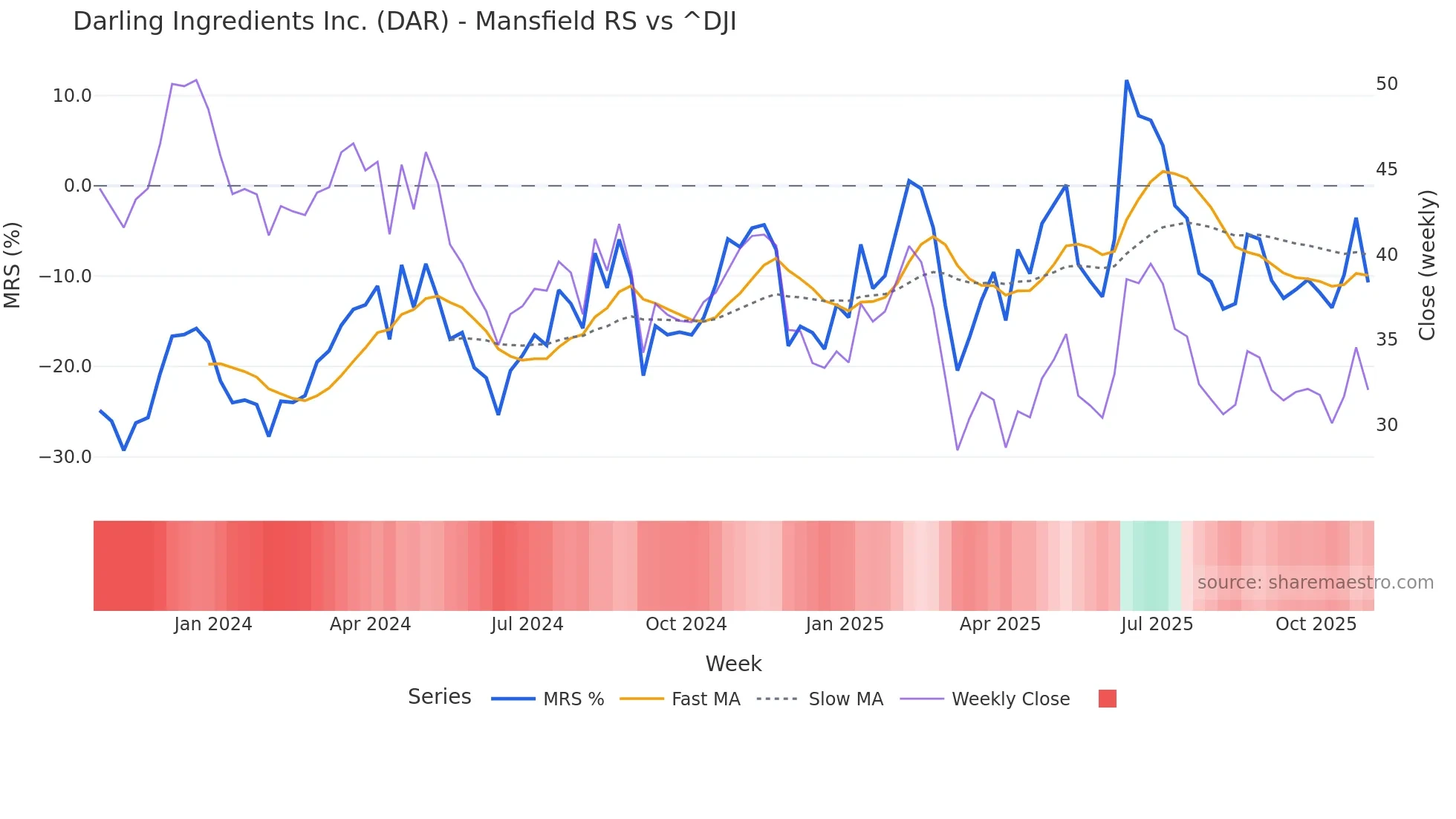 DAR Mansfield Relative Strength chart