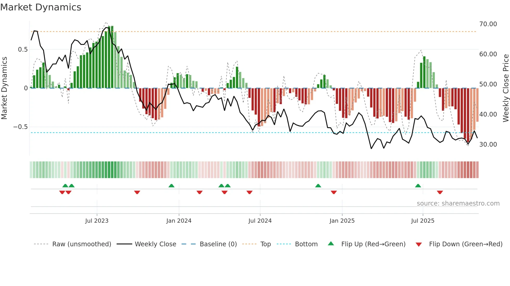 DAR weekly Market Dynamics chart