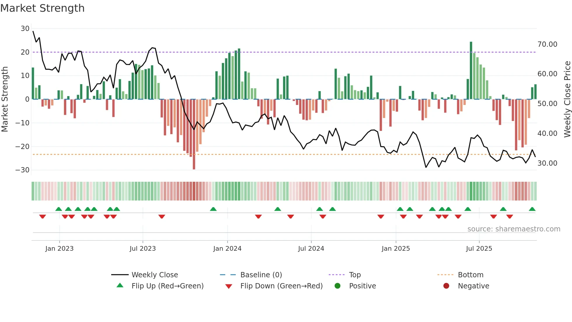 DAR weekly Market Strength chart