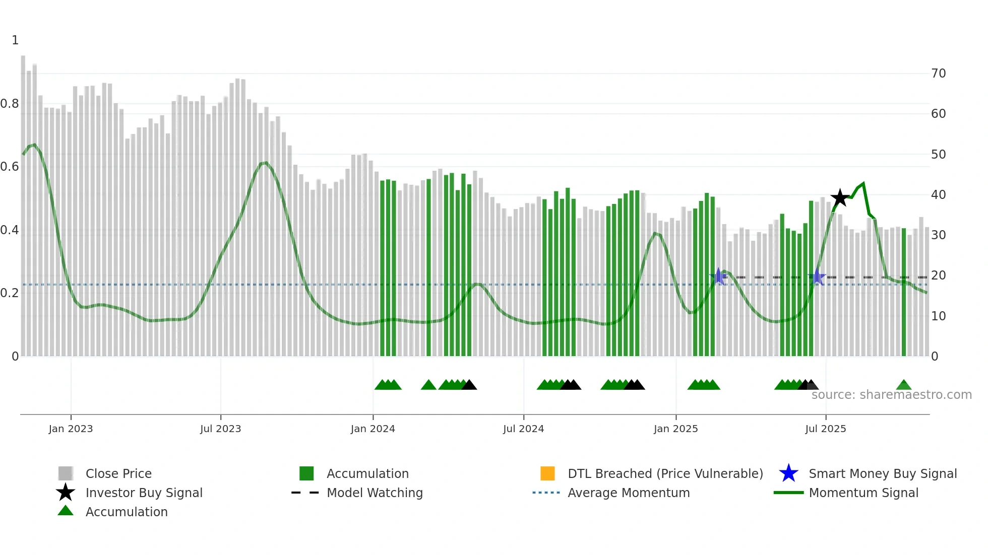 DAR weekly Smart Money chart